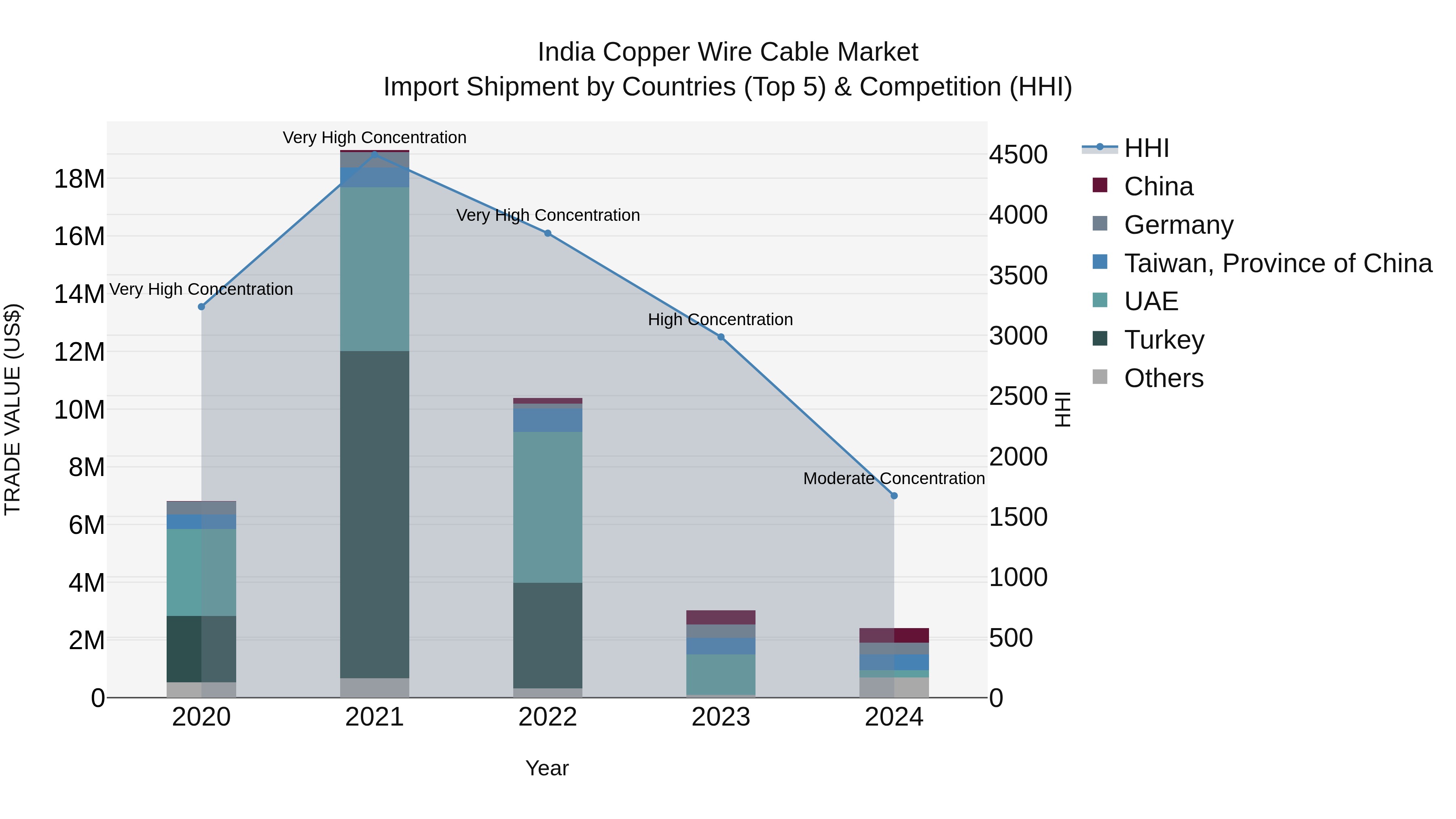India Copper Wire Cable Market Top 5 Importing Countries and Market Competition (HHI) Analysis