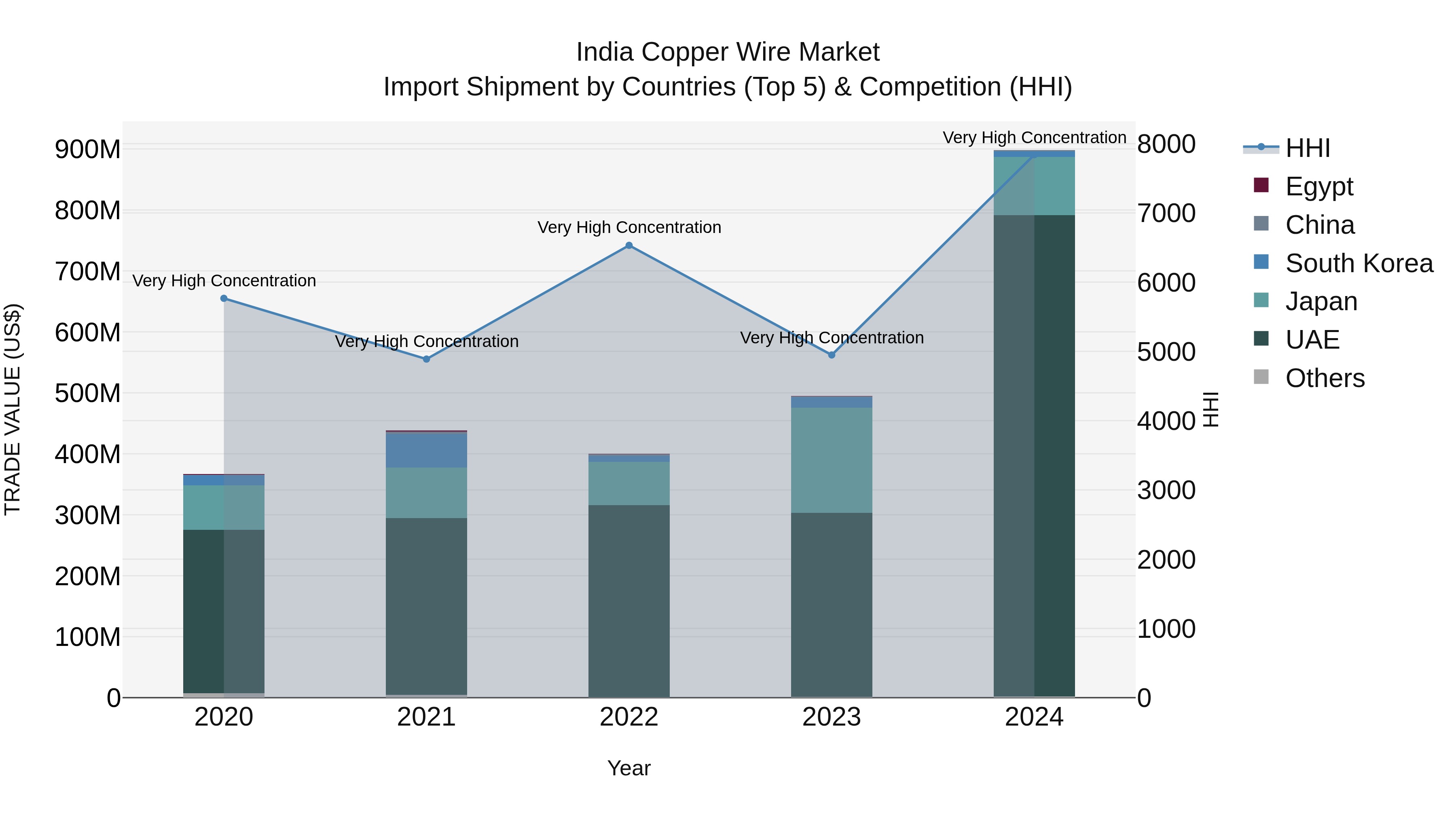 India Copper Wire Market Top 5 Importing Countries and Market Competition (HHI) Analysis