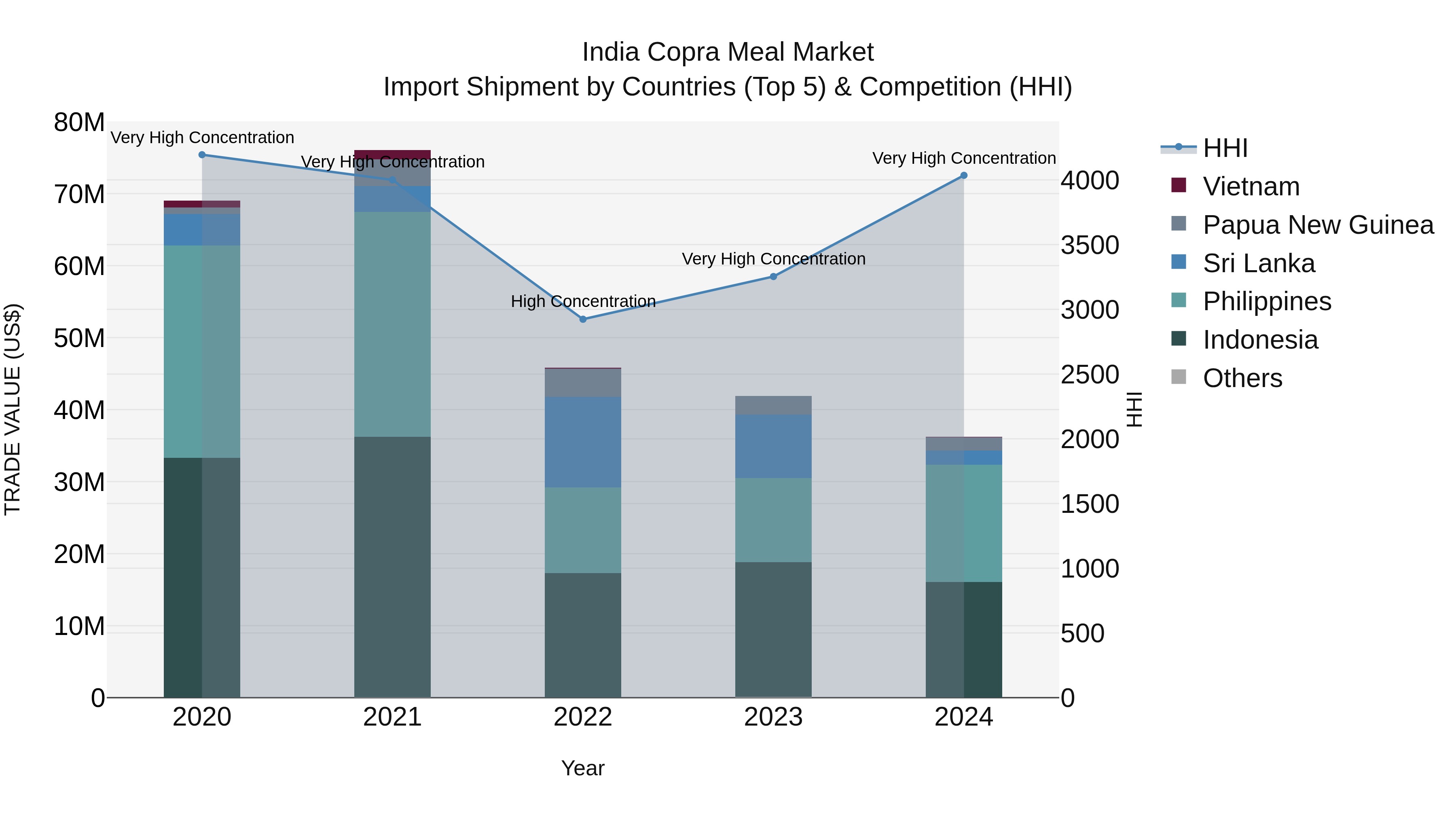 India Copra Meal Market Top 5 Importing Countries and Market Competition (HHI) Analysis