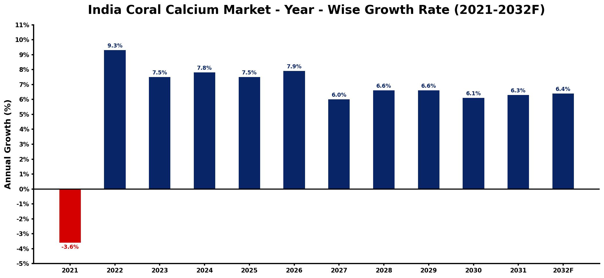 India Coral Calcium Market Year-wise Growth Rate and Key Drivers