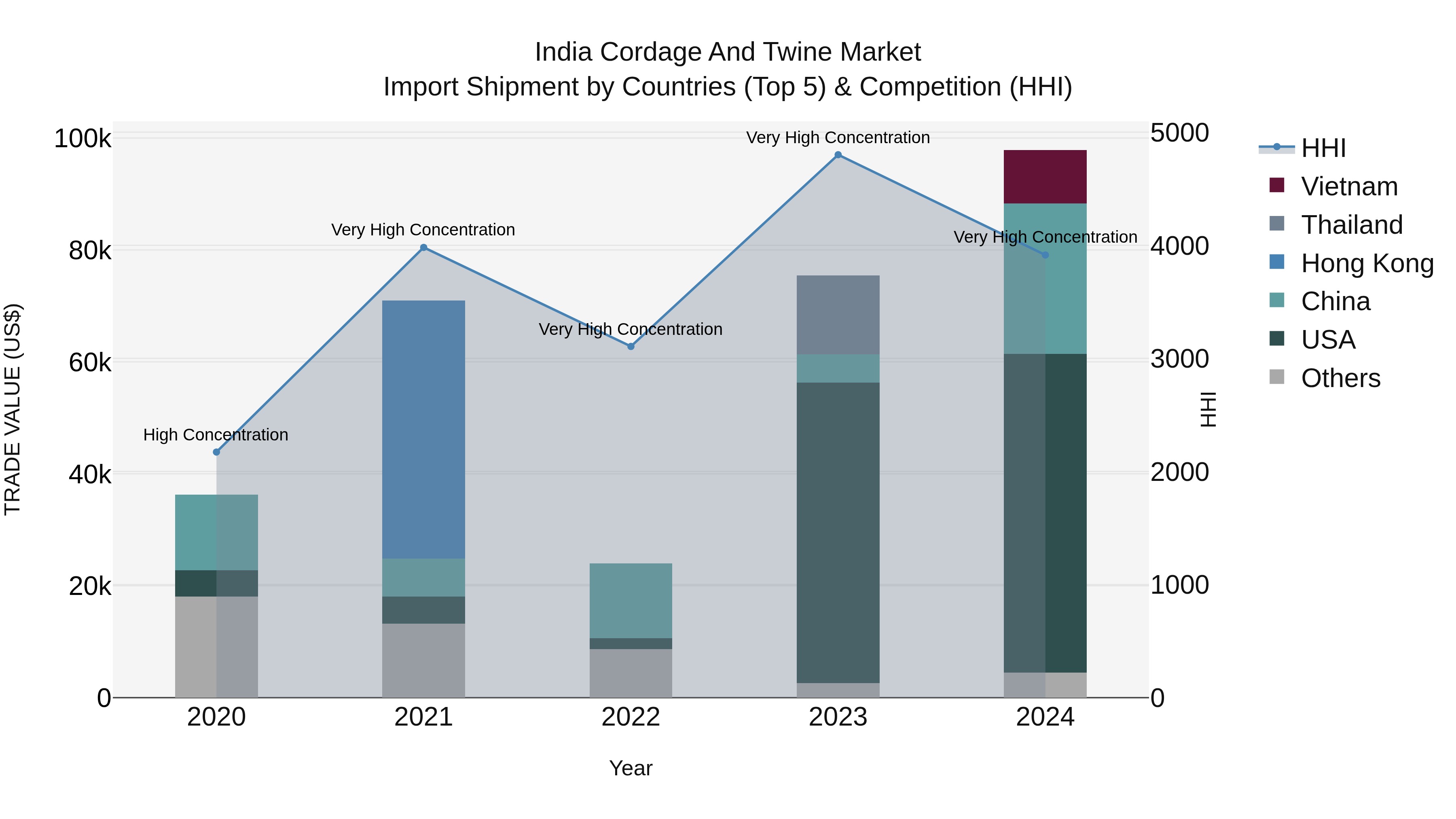 India Cordage and Twine Market Top 5 Importing Countries and Market Competition (HHI) Analysis