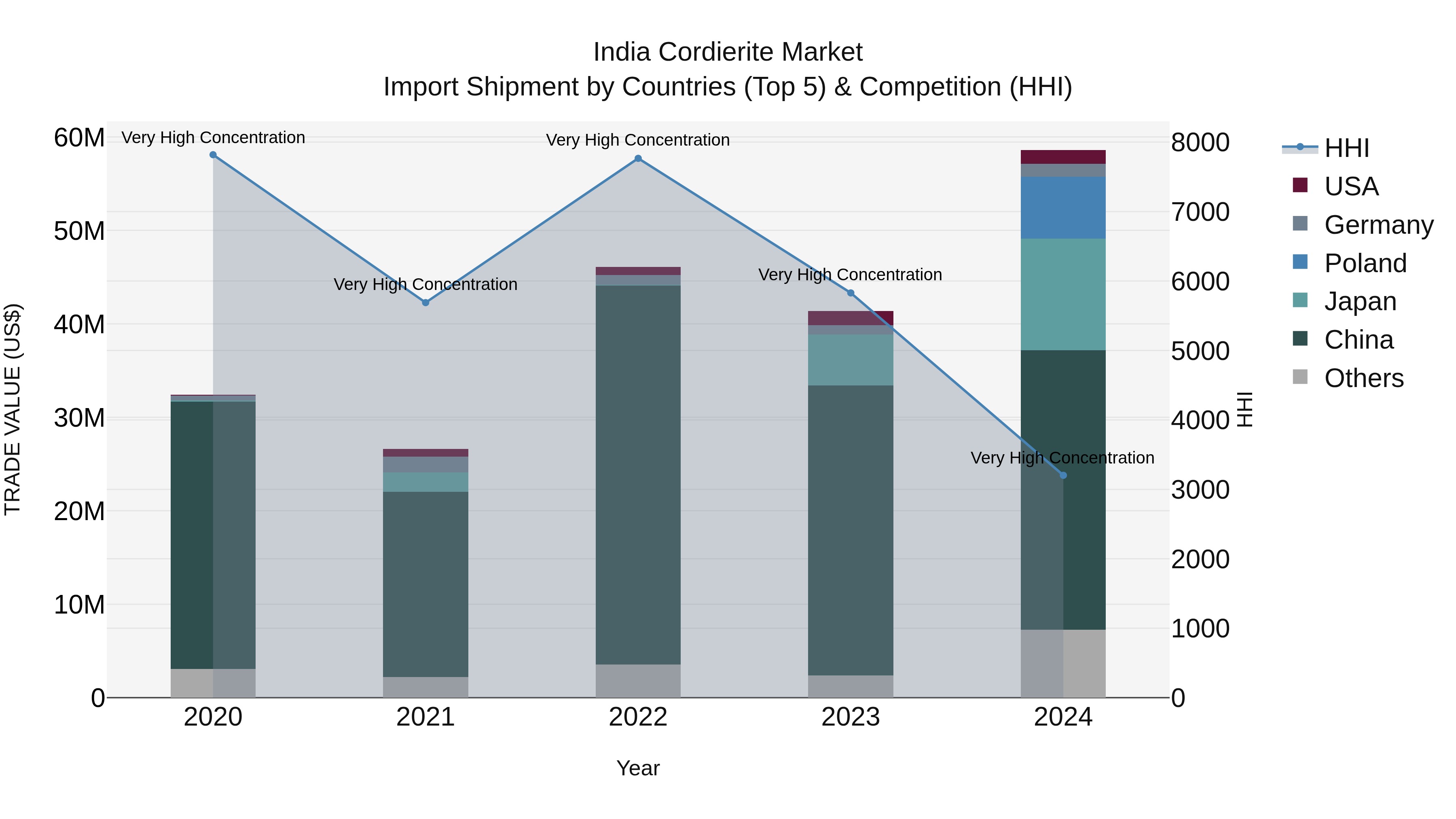India Cordierite Market Top 5 Importing Countries and Market Competition (HHI) Analysis