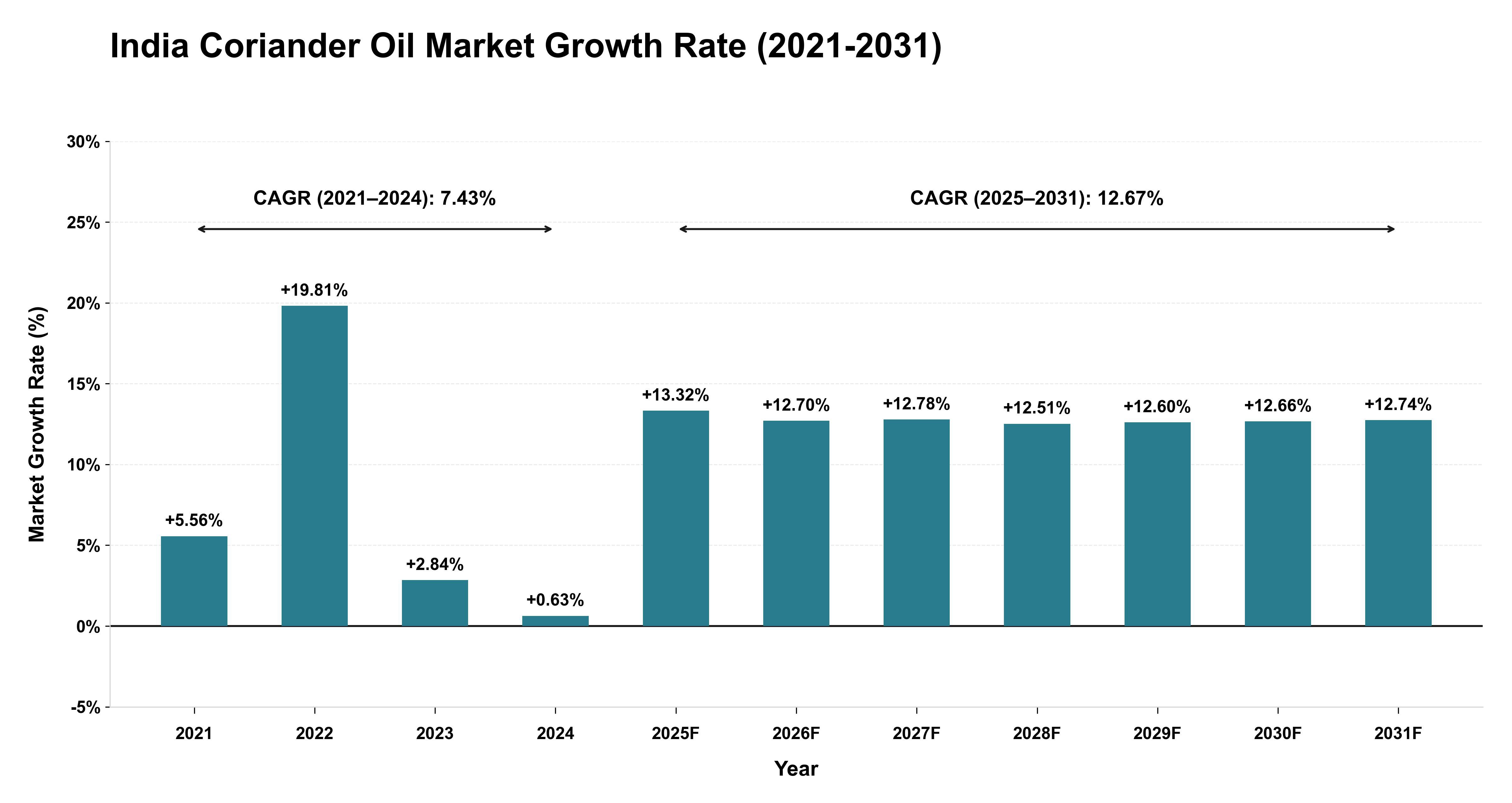 India Coriander Oil Market Growth Rate Analysis (2021-2031)
