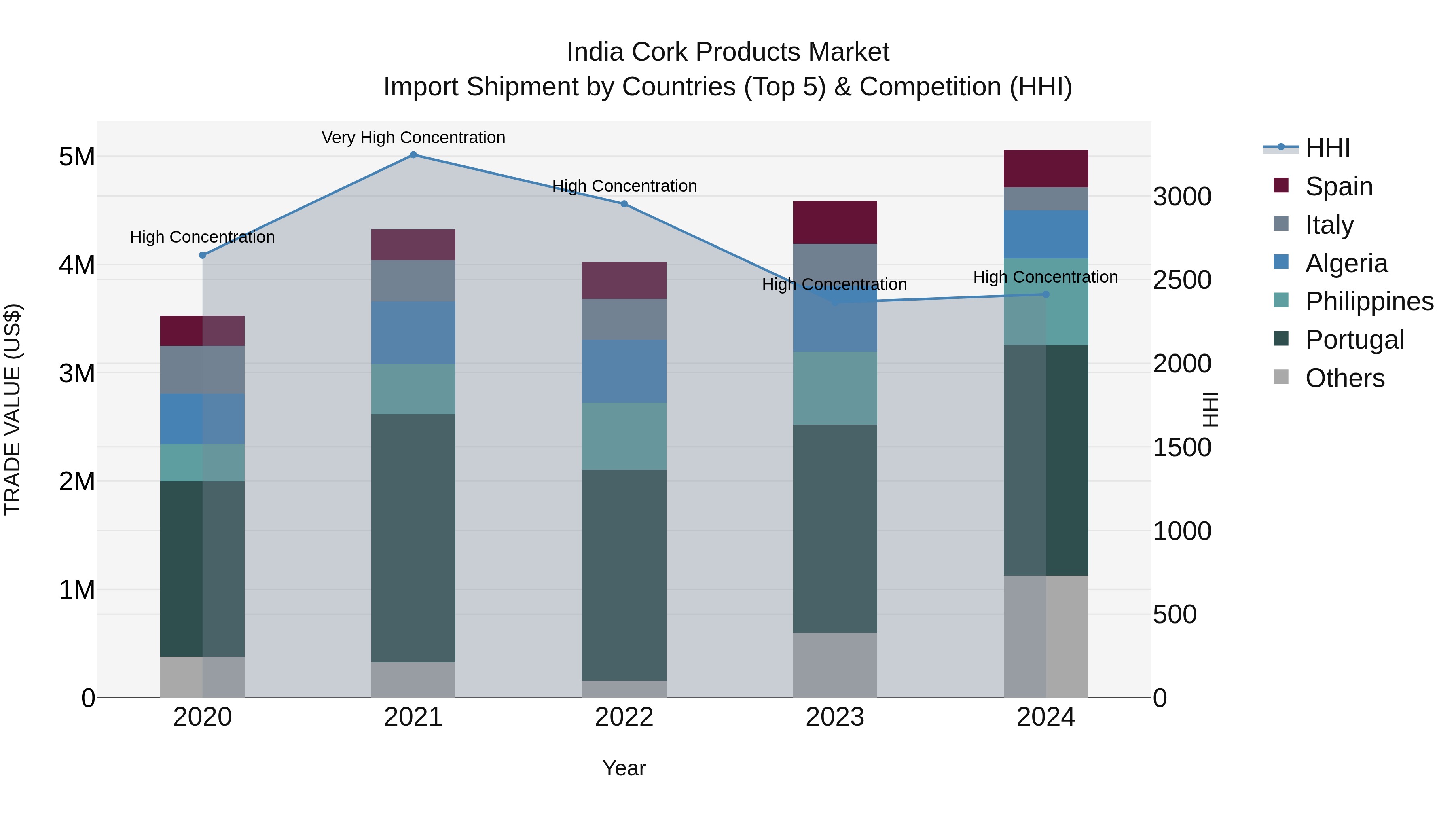 India Cork Products Market Top 5 Importing Countries and Market Competition (HHI) Analysis