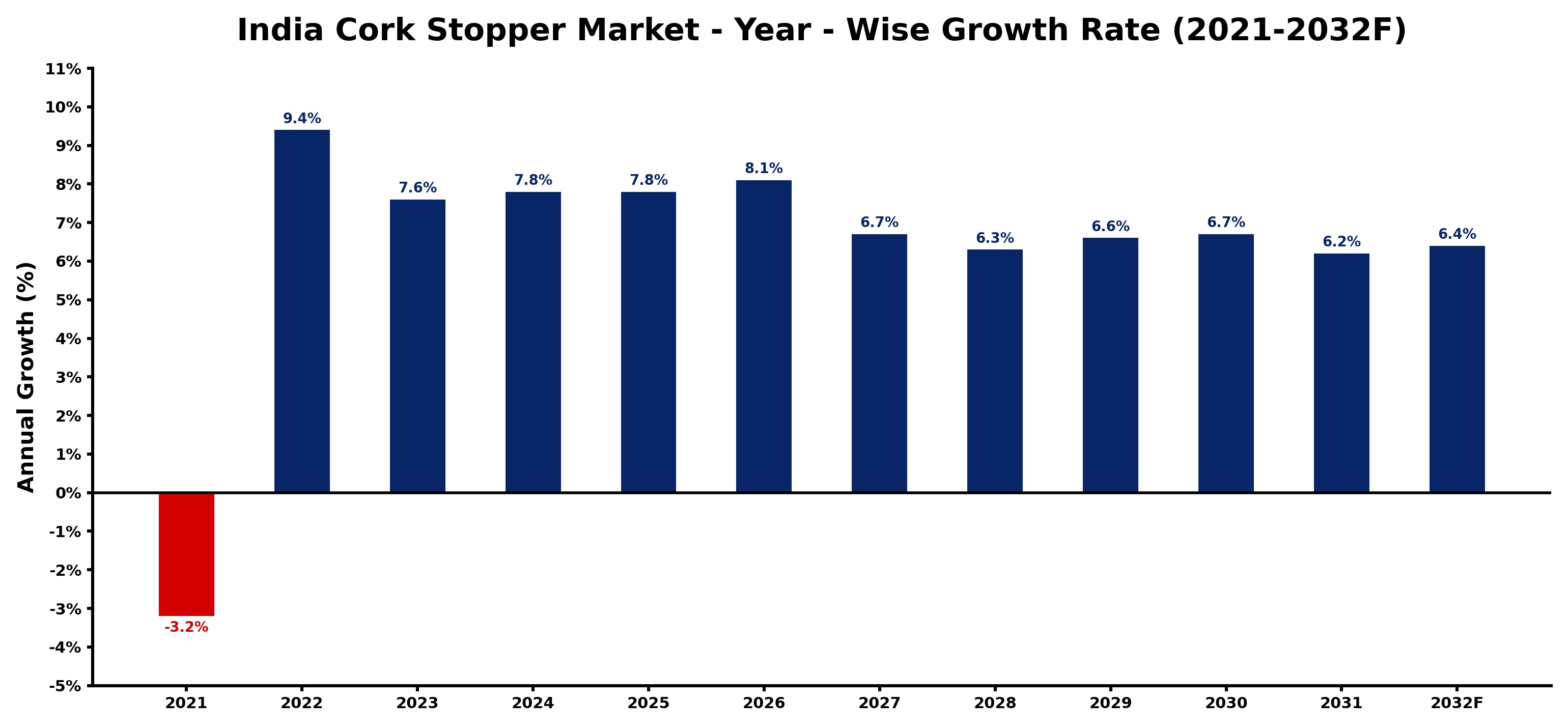India Cork Stopper Market Year-wise Growth Rate and Key Drivers
