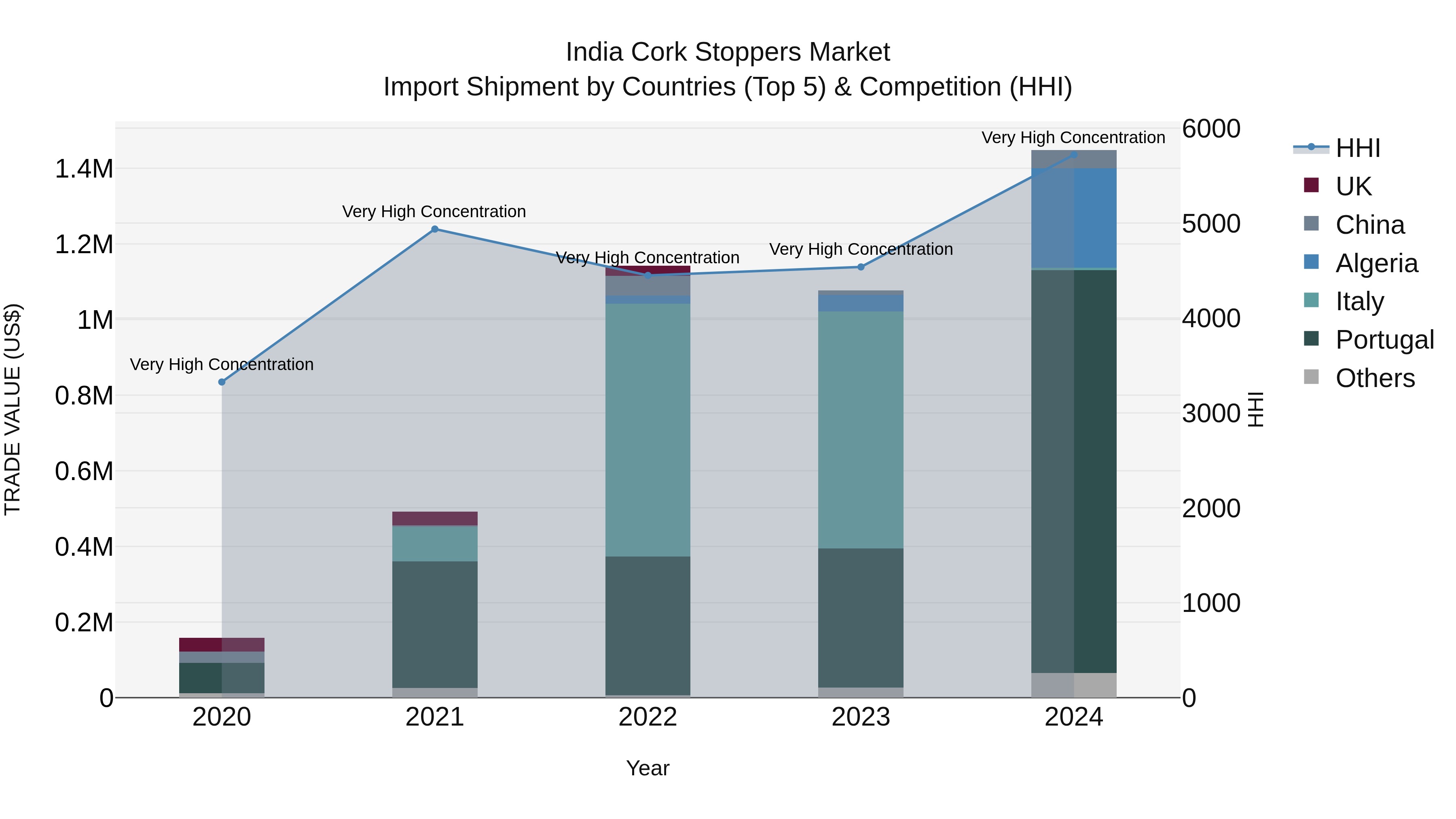 India Cork Stoppers Market Top 5 Importing Countries and Market Competition (HHI) Analysis