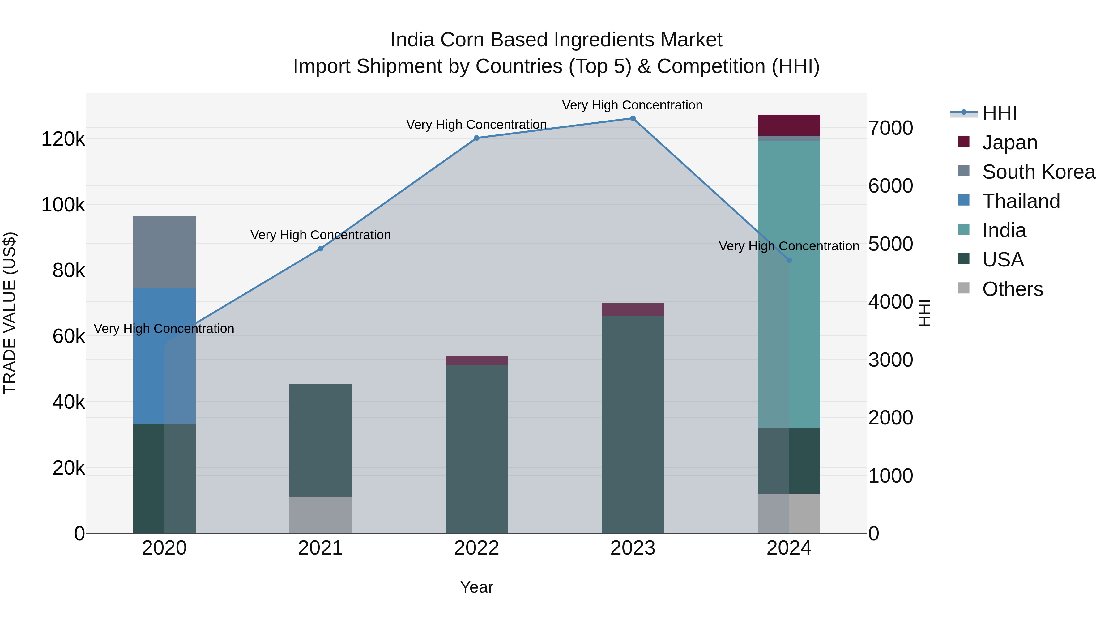 India Corn Based Ingredients Market Top 5 Importing Countries and Market Competition (HHI) Analysis