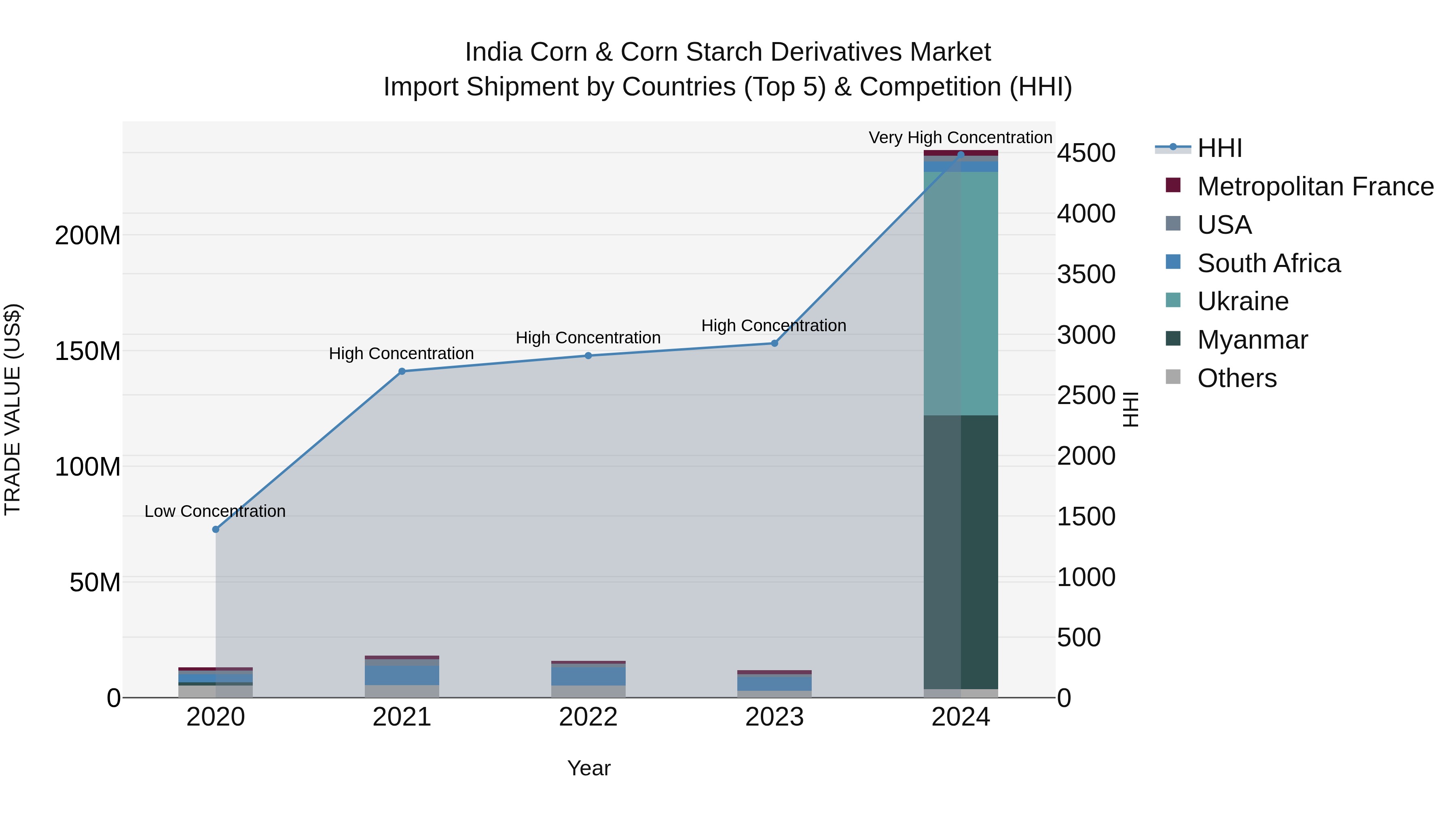India Corn & Corn Starch Derivatives Market Top 5 Importing Countries and Market Competition (HHI) Analysis
