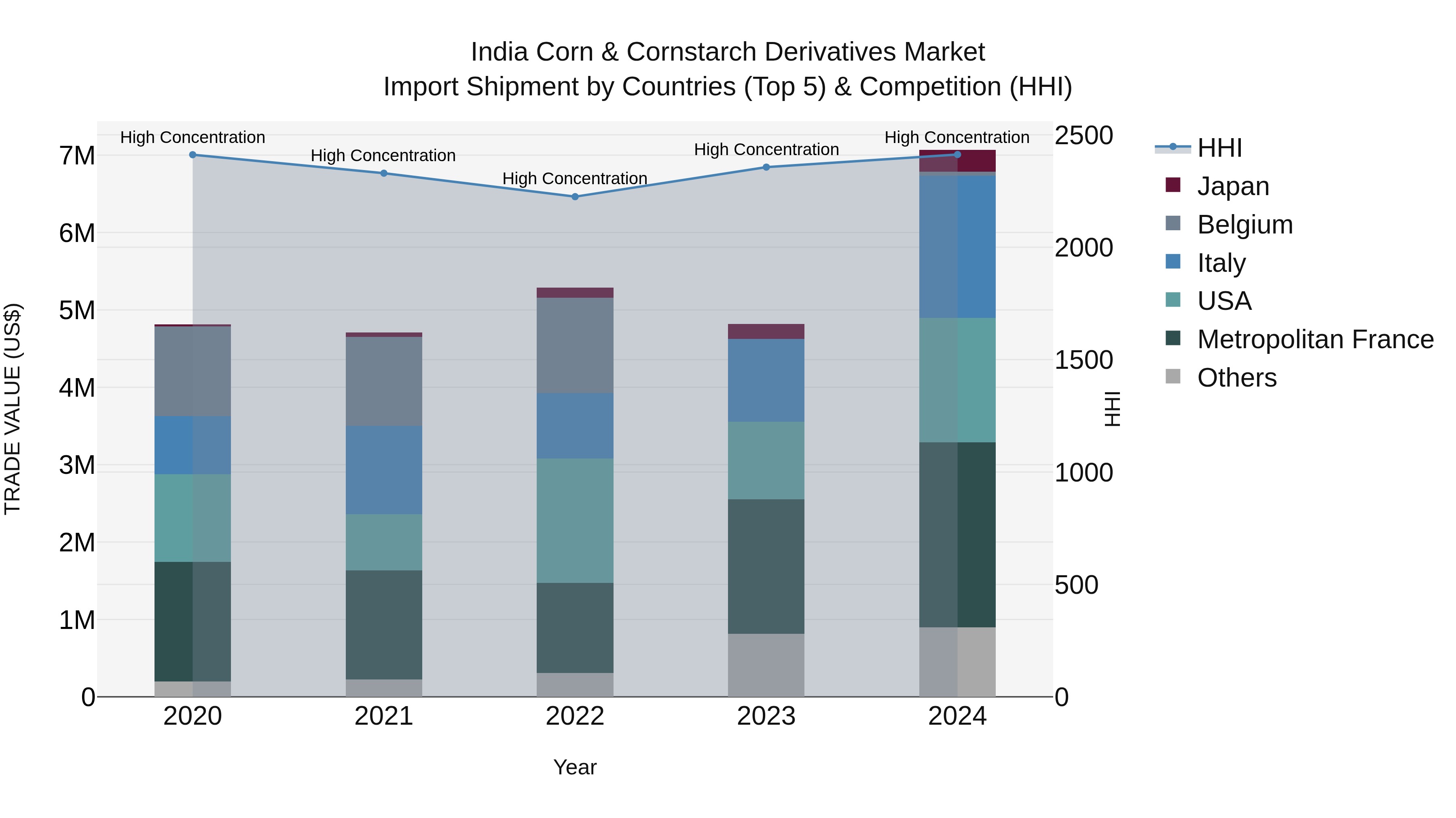 India Corn & Cornstarch Derivatives Market Top 5 Importing Countries and Market Competition (HHI) Analysis