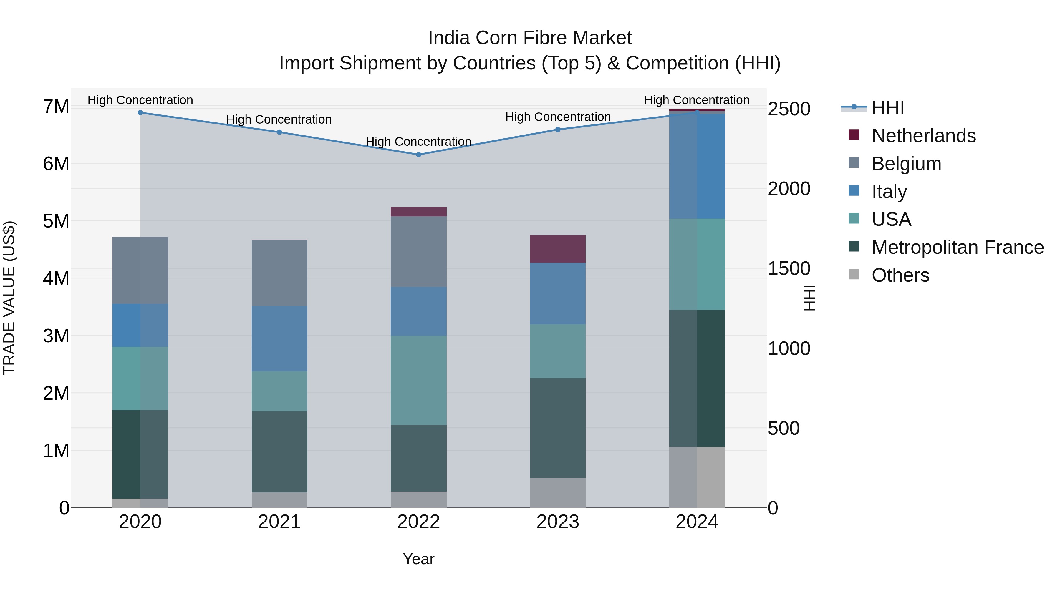 India Corn Fibre Market Top 5 Importing Countries and Market Competition (HHI) Analysis