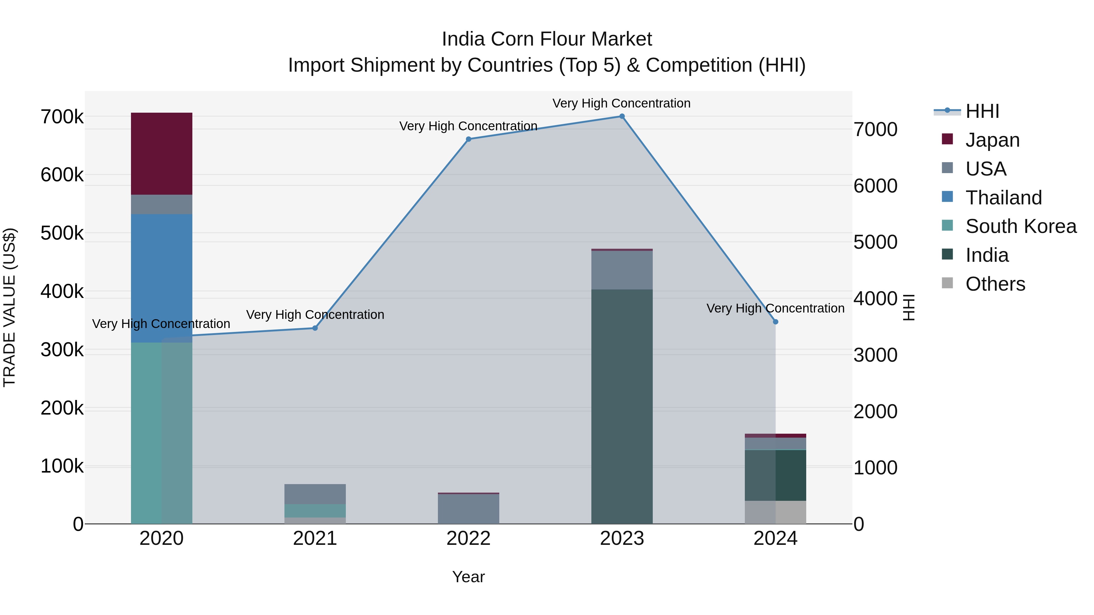 India Corn Flour Market Top 5 Importing Countries and Market Competition (HHI) Analysis