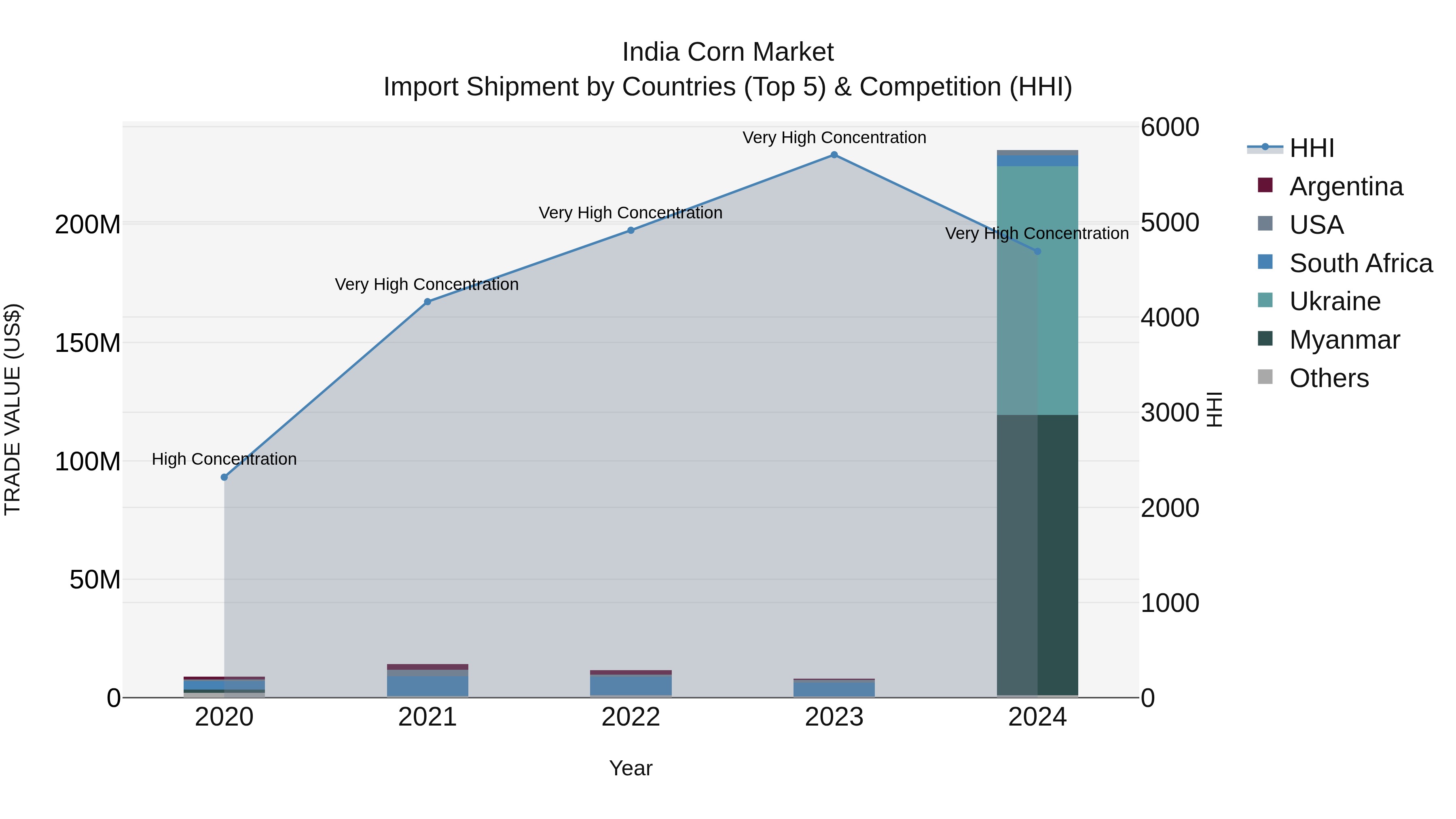 India Corn Market Top 5 Importing Countries and Market Competition (HHI) Analysis