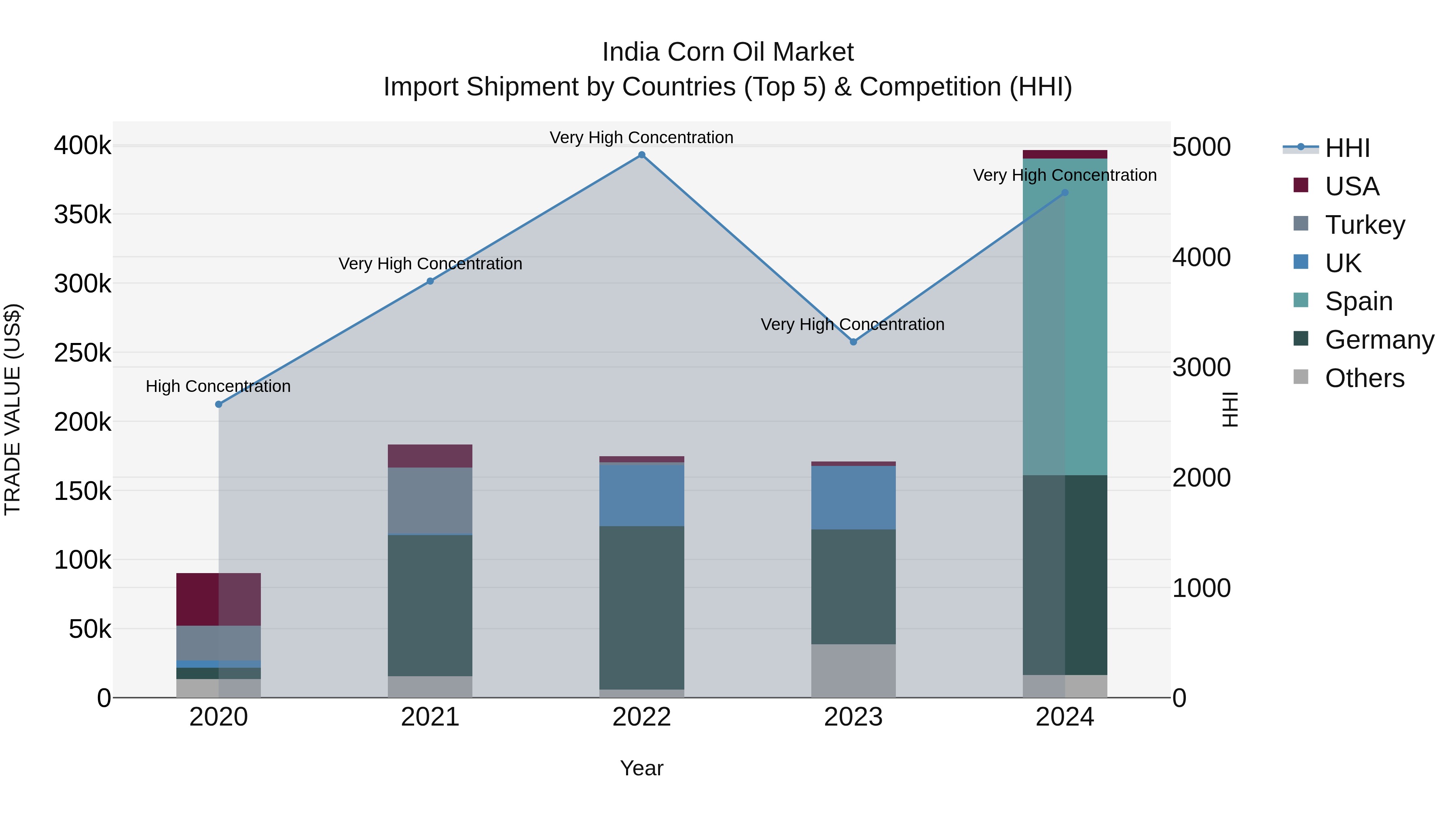 India Corn Oil Market Top 5 Importing Countries and Market Competition (HHI) Analysis