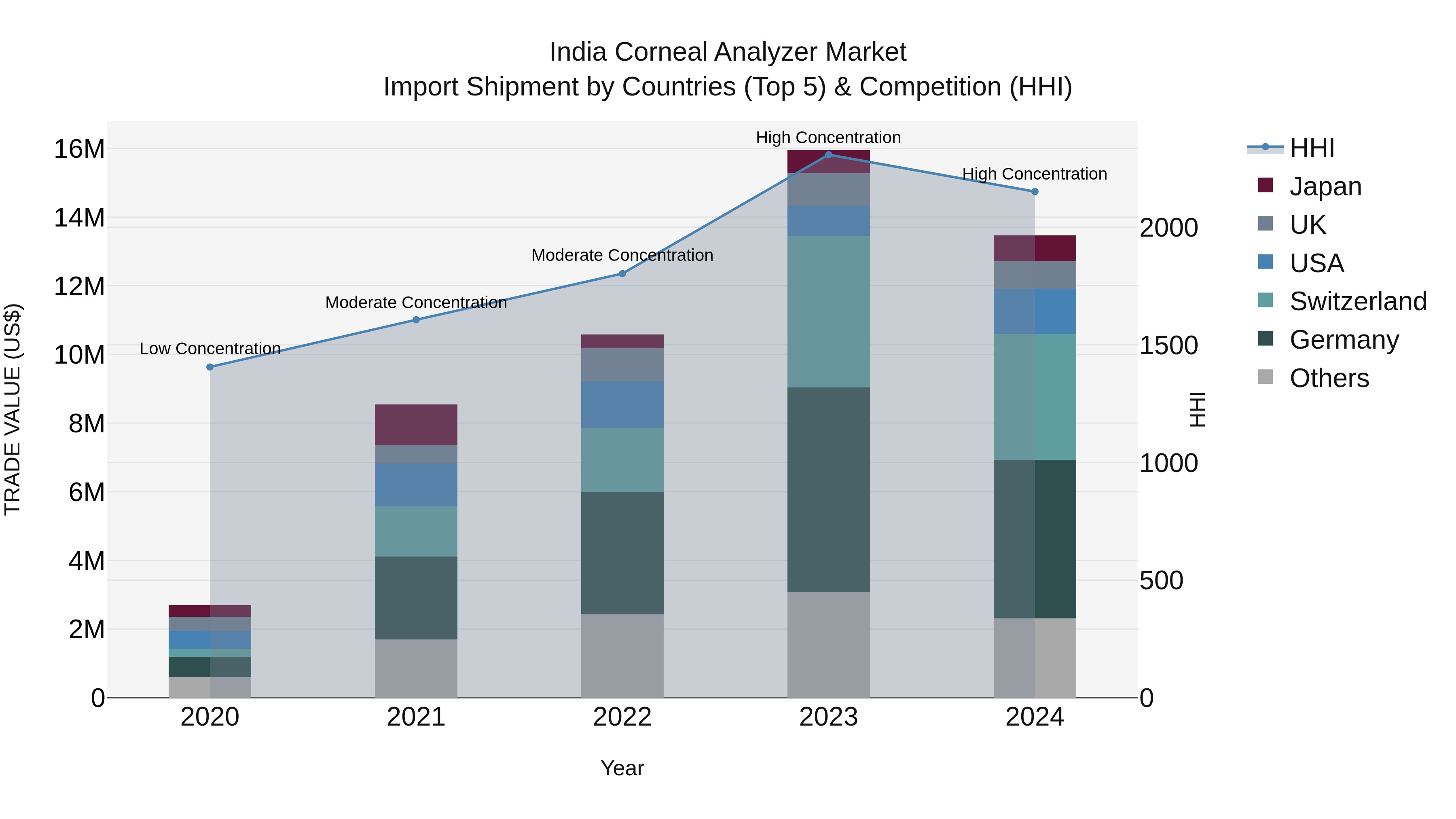 India Corneal Analyzer Market Top 5 Importing Countries and Market Competition (HHI) Analysis