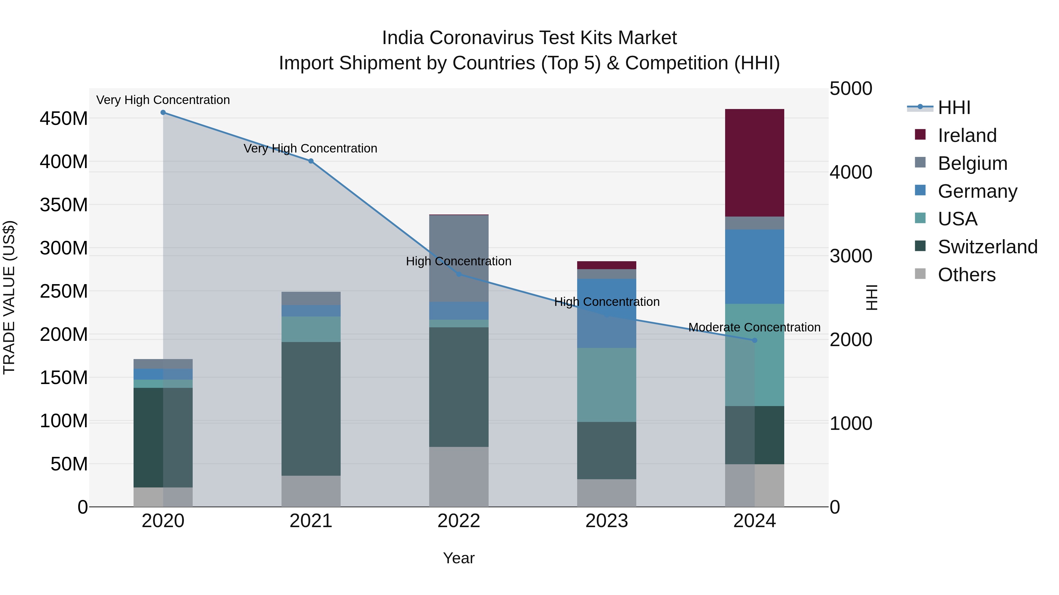 India Coronavirus Test Kits Market Top 5 Importing Countries and Market Competition (HHI) Analysis