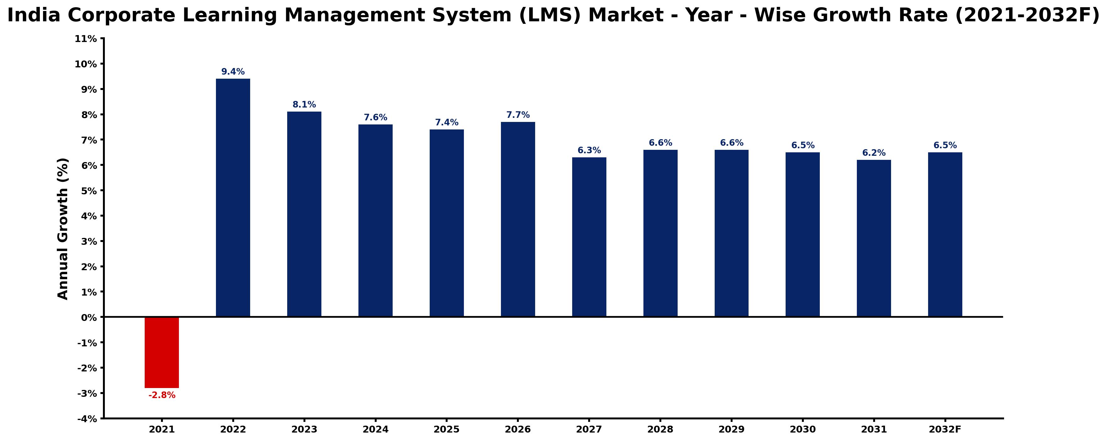 India Corporate Learning Management System (LMS) Market Year-wise Growth Rate and Key Drivers