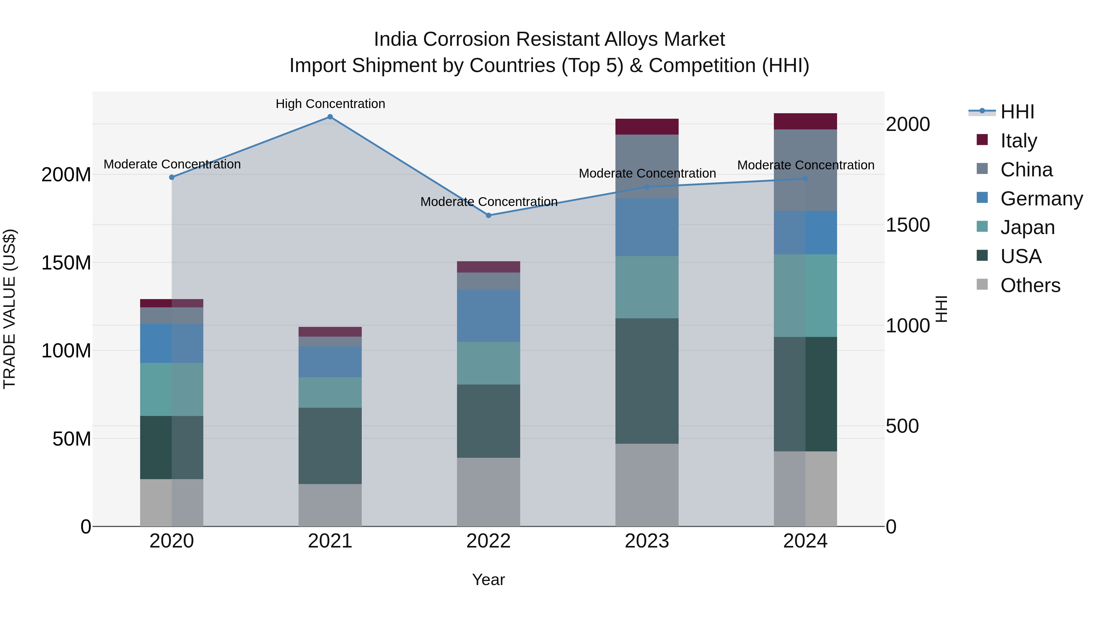 India Corrosion Resistant Alloys Market Top 5 Importing Countries and Market Competition (HHI) Analysis