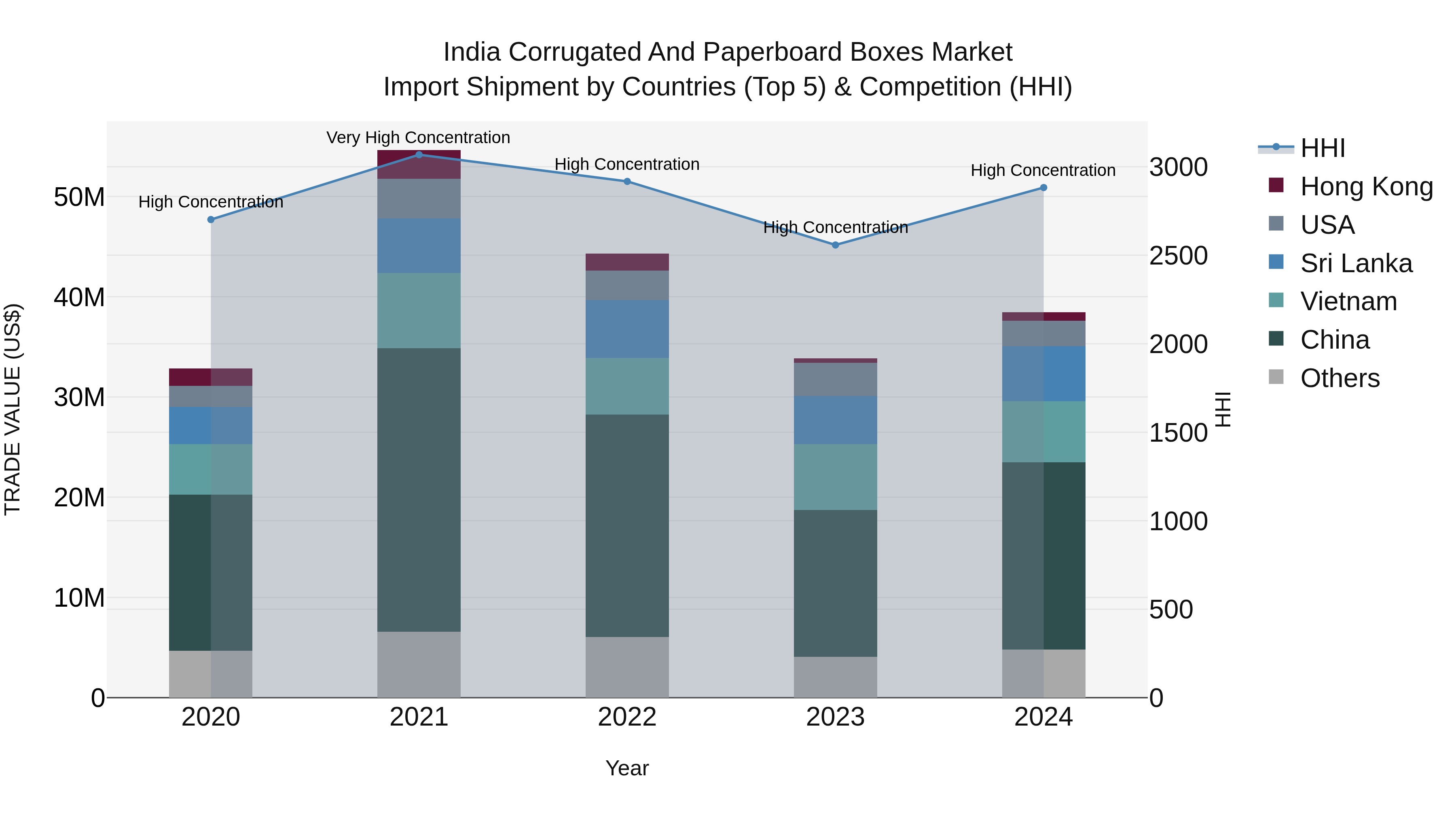 India Corrugated and Paperboard Boxes Market Top 5 Importing Countries and Market Competition (HHI) Analysis