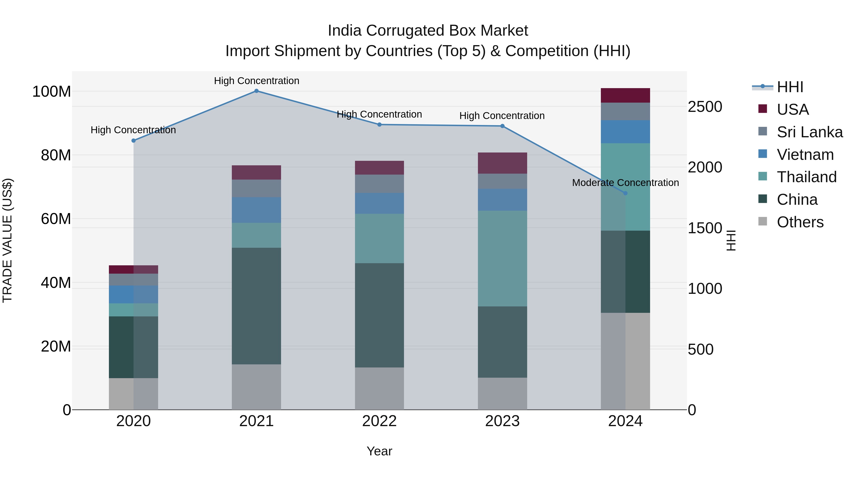 India Corrugated Box Market Top 5 Importing Countries and Market Competition (HHI) Analysis