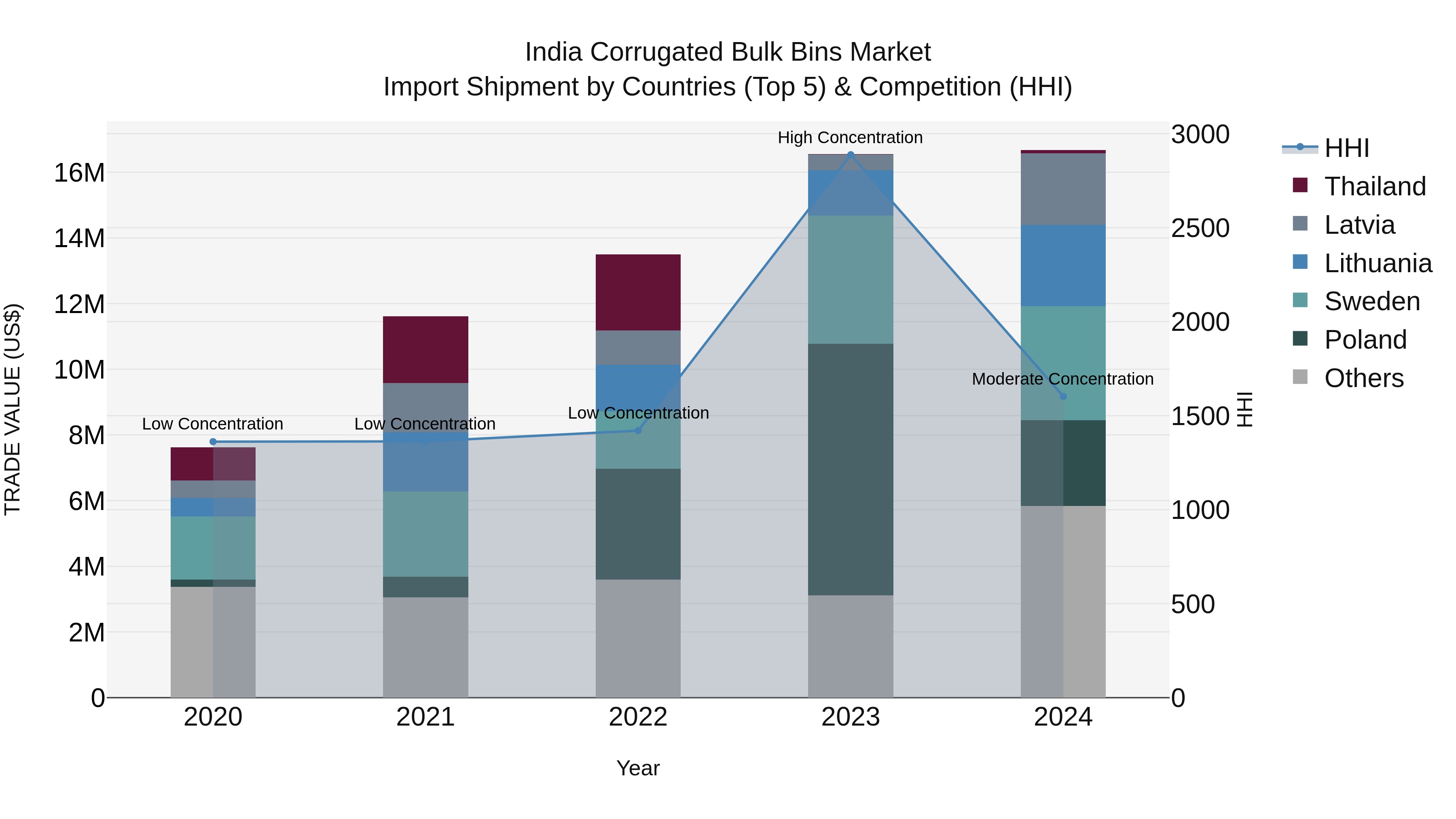 India Corrugated Bulk Bins Market Top 5 Importing Countries and Market Competition (HHI) Analysis