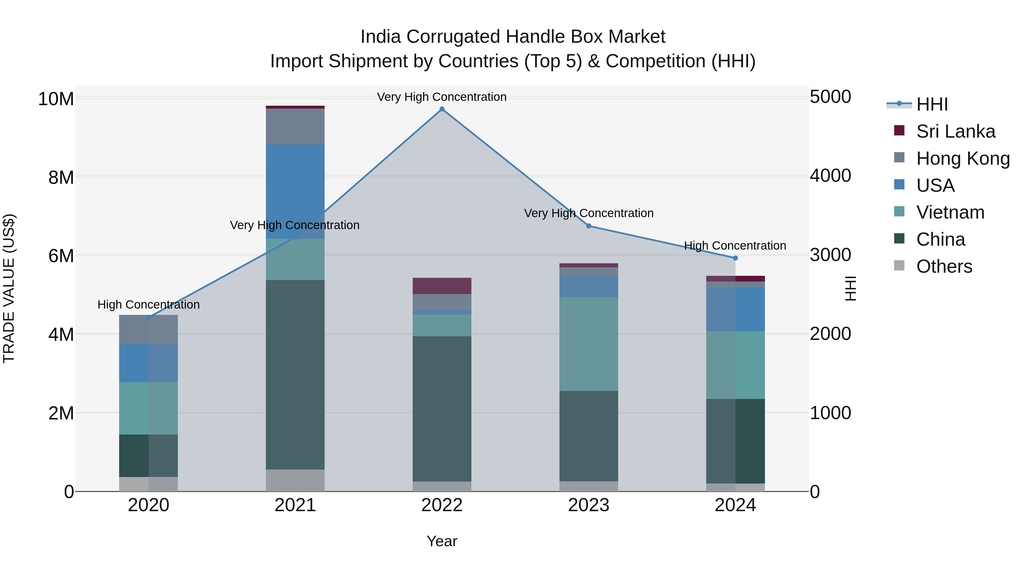 India Corrugated Handle Box Market Top 5 Importing Countries and Market Competition (HHI) Analysis