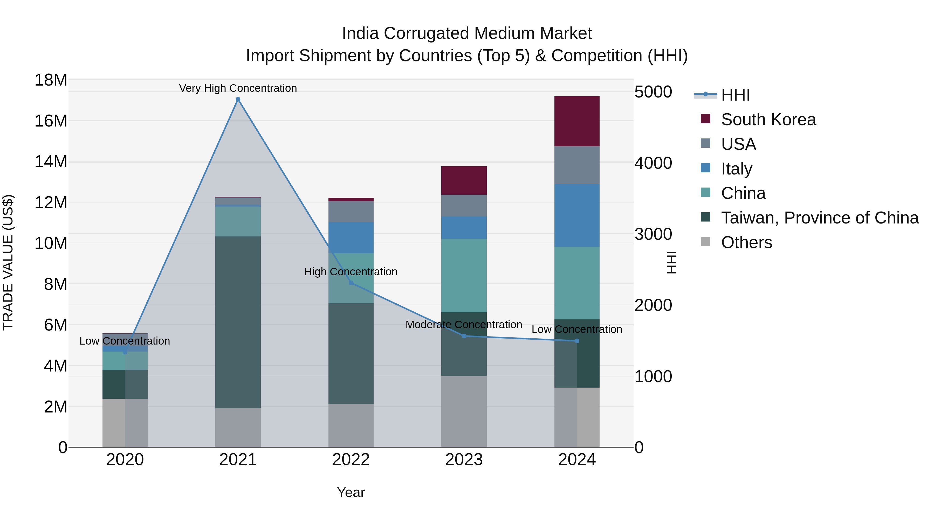India Corrugated Medium Market Top 5 Importing Countries and Market Competition (HHI) Analysis