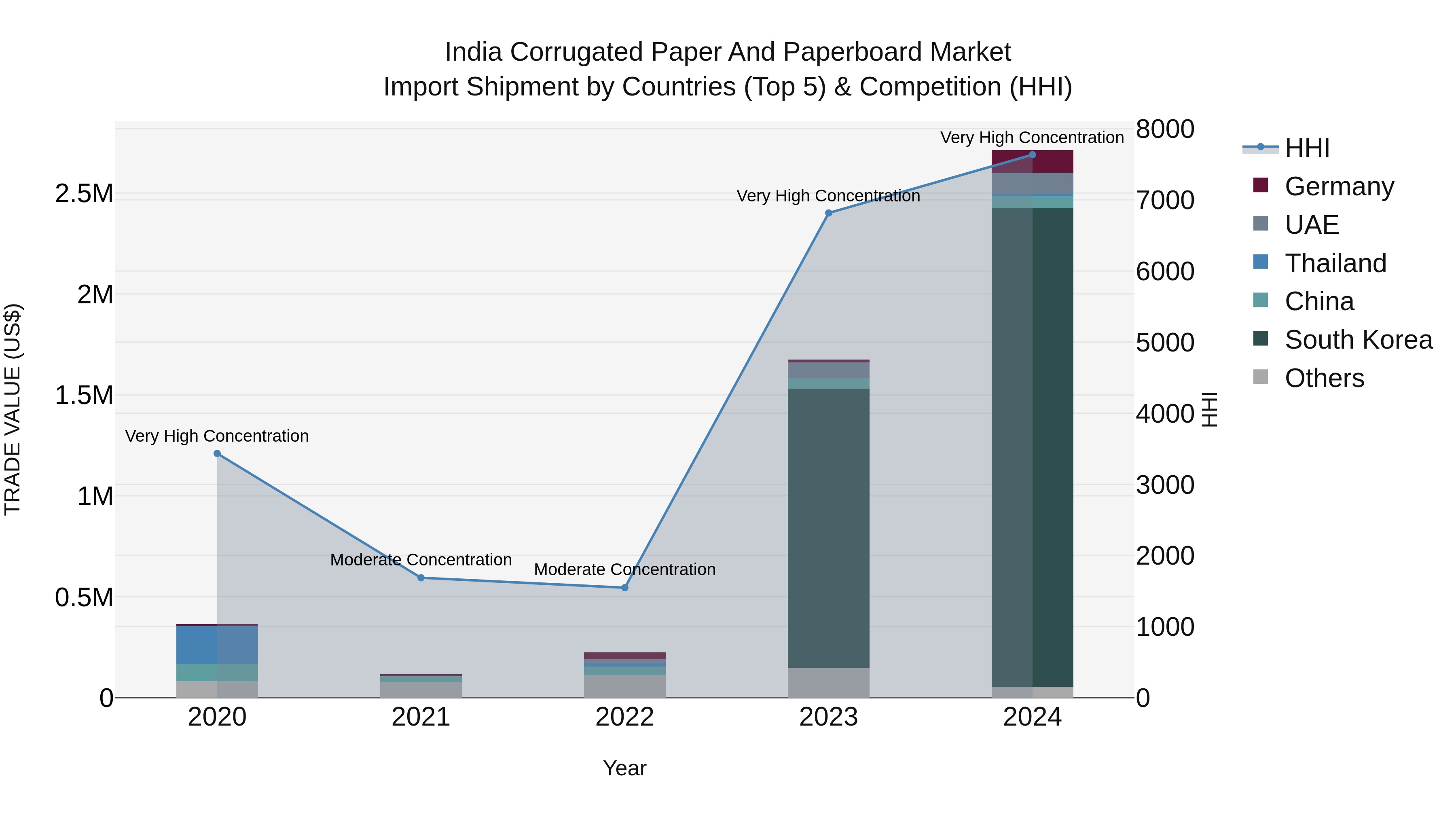 India Corrugated Paper and Paperboard Market Top 5 Importing Countries and Market Competition (HHI) Analysis