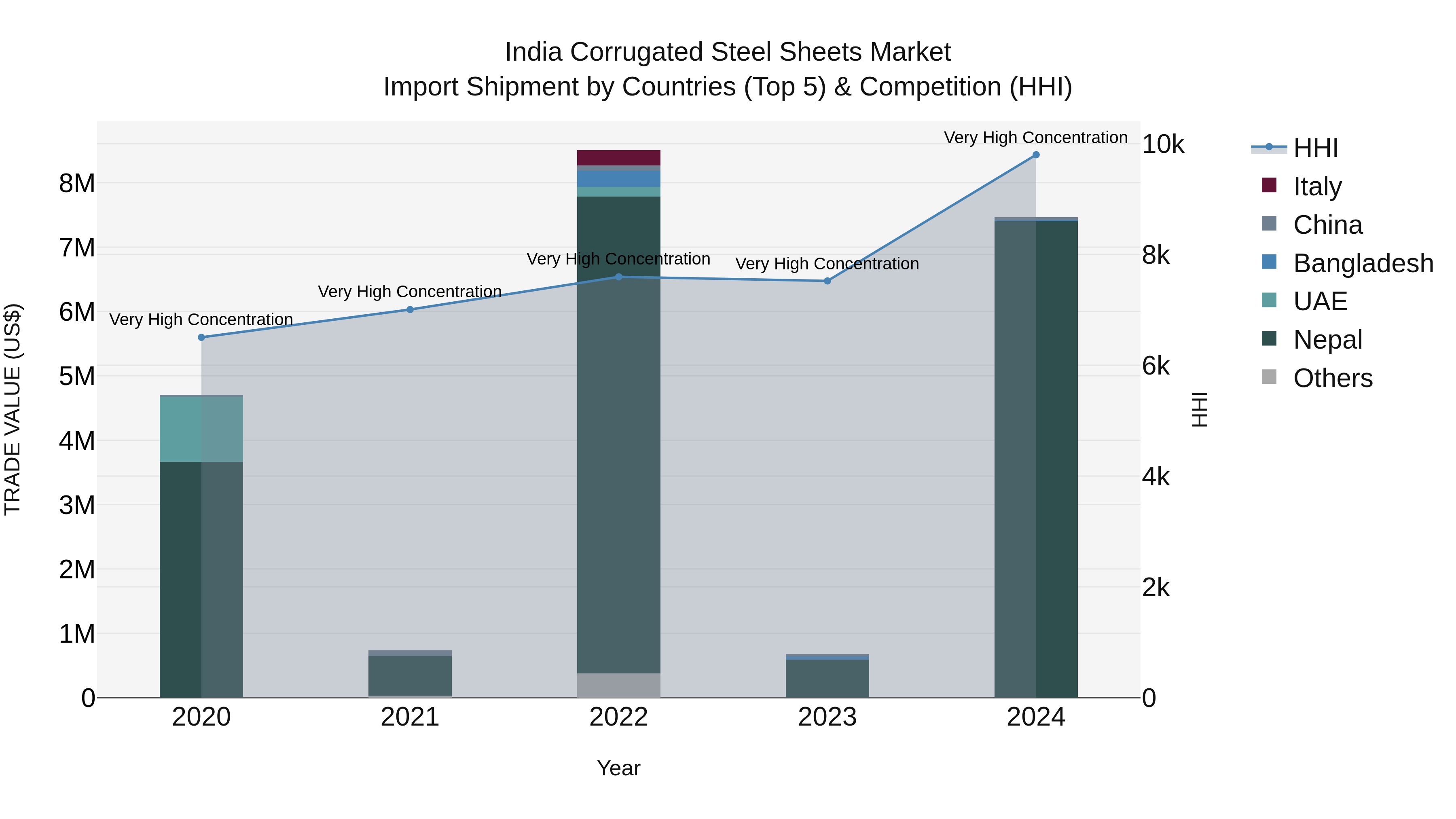 India Corrugated Steel Sheets Market Top 5 Importing Countries and Market Competition (HHI) Analysis