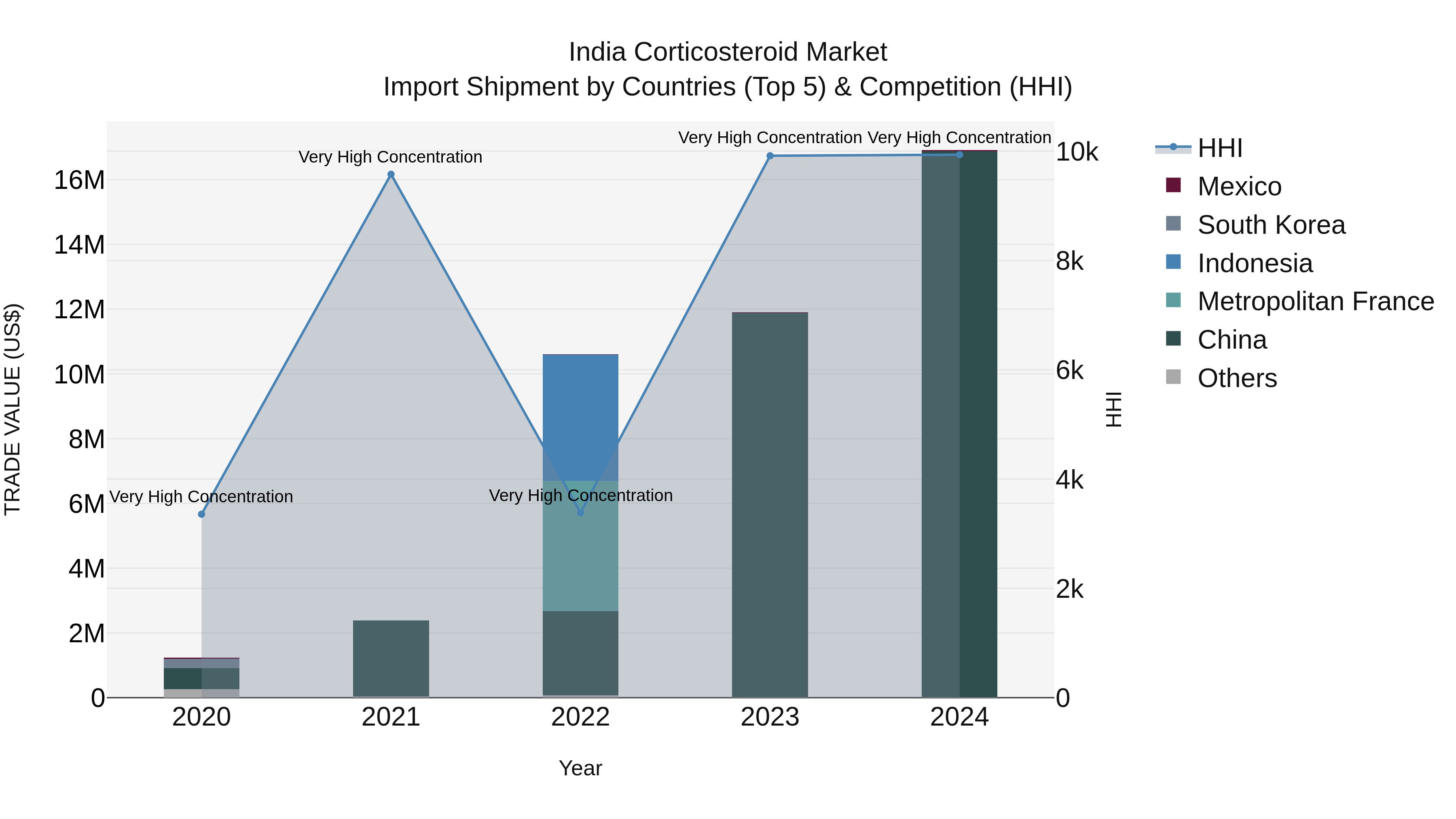 India Corticosteroid Market Top 5 Importing Countries and Market Competition (HHI) Analysis