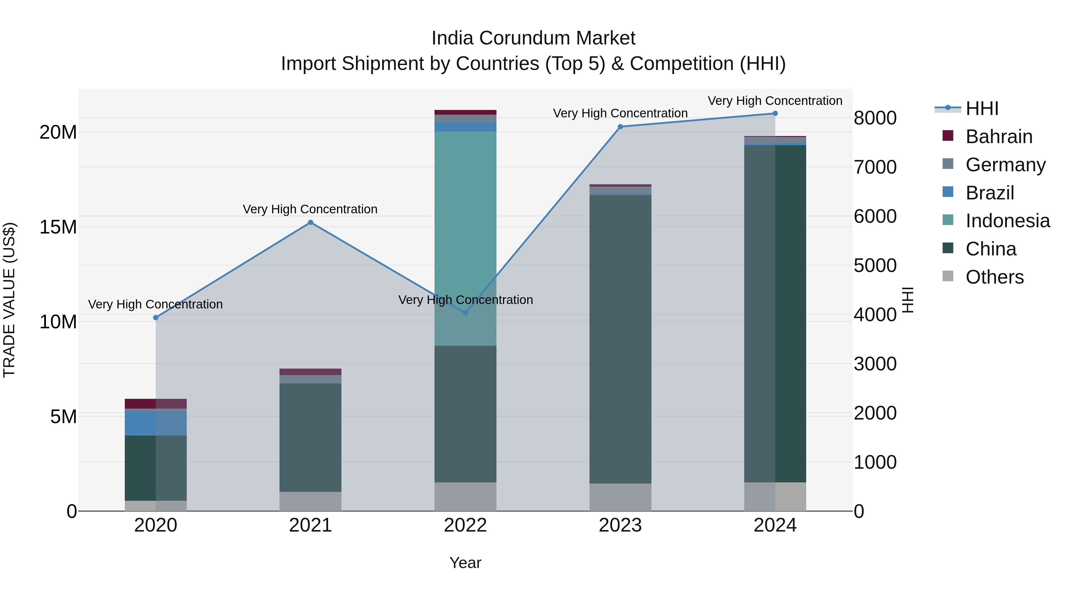 India Corundum Market Top 5 Importing Countries and Market Competition (HHI) Analysis