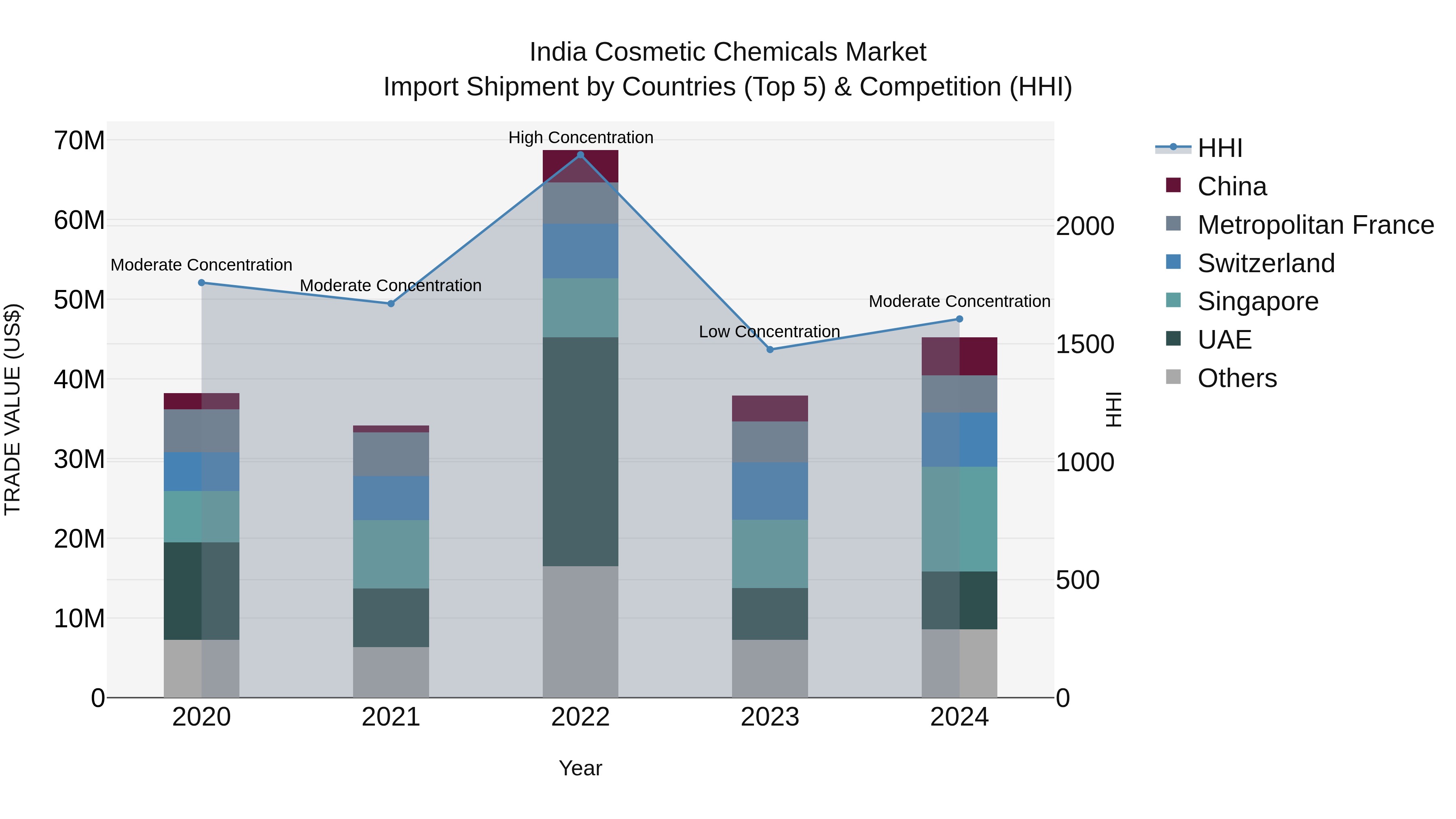 India Cosmetic Chemicals Market Top 5 Importing Countries and Market Competition (HHI) Analysis