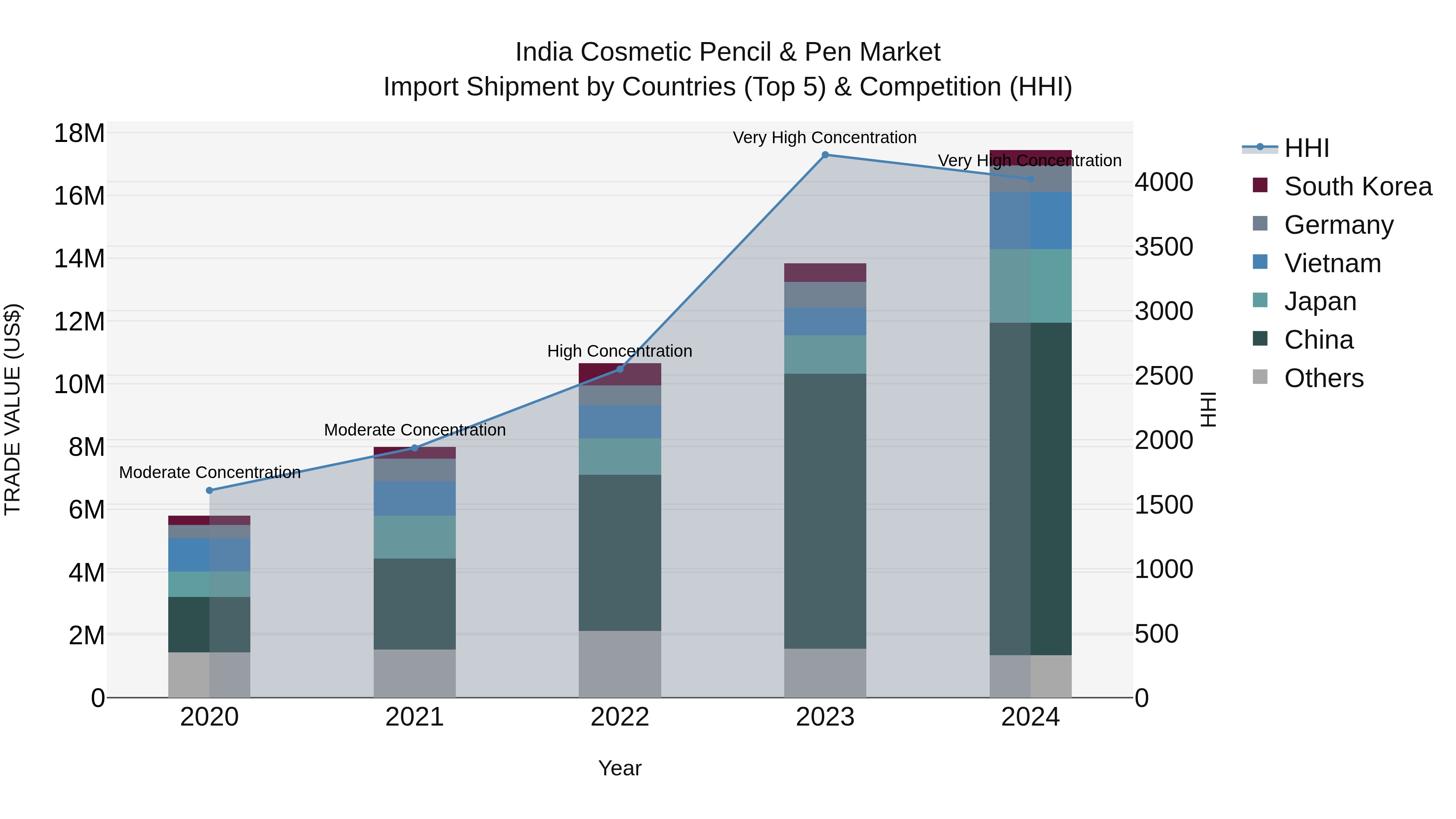 India Cosmetic Pencil & Pen Market Top 5 Importing Countries and Market Competition (HHI) Analysis
