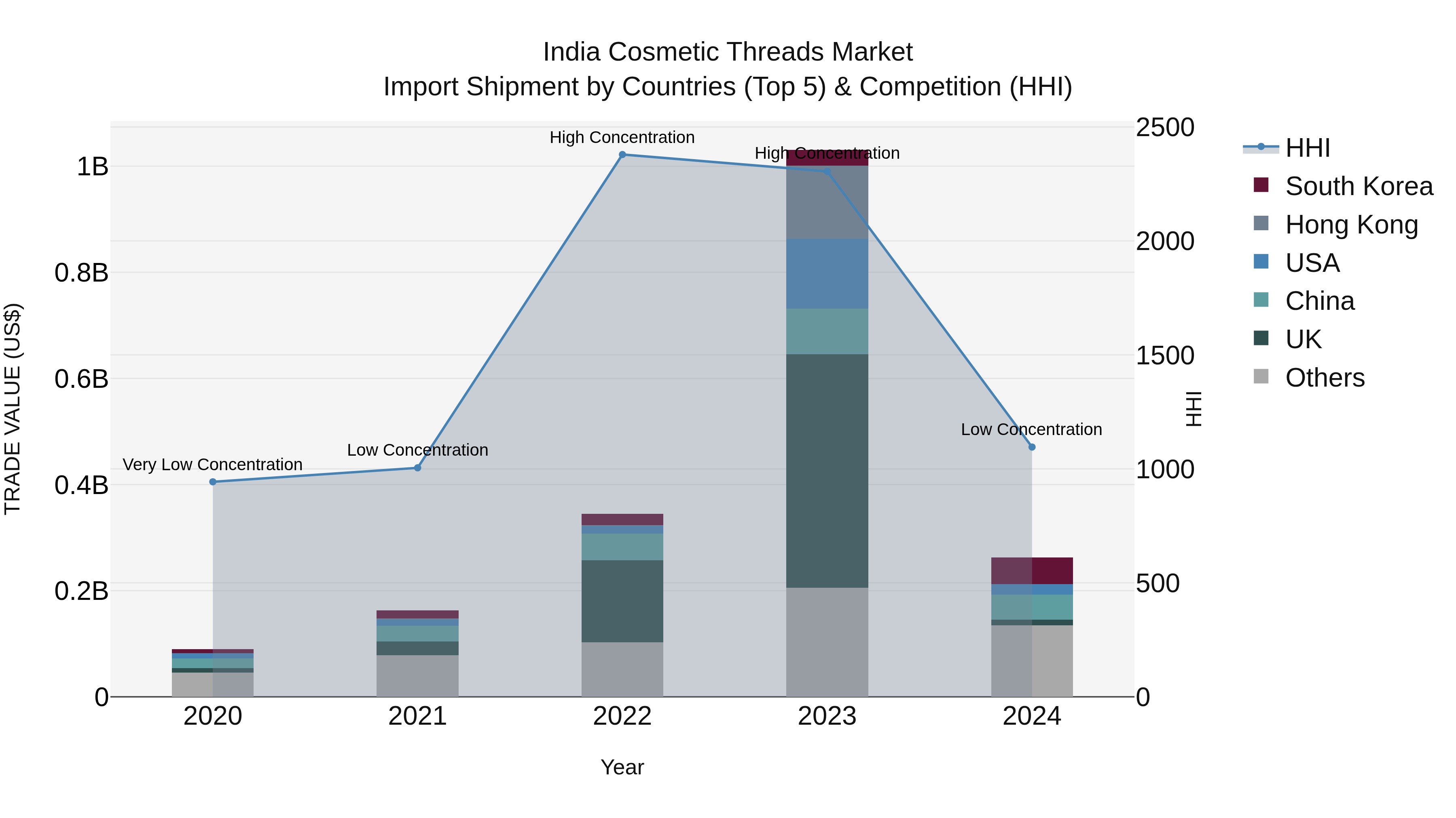 India Cosmetic Threads Market Top 5 Importing Countries and Market Competition (HHI) Analysis