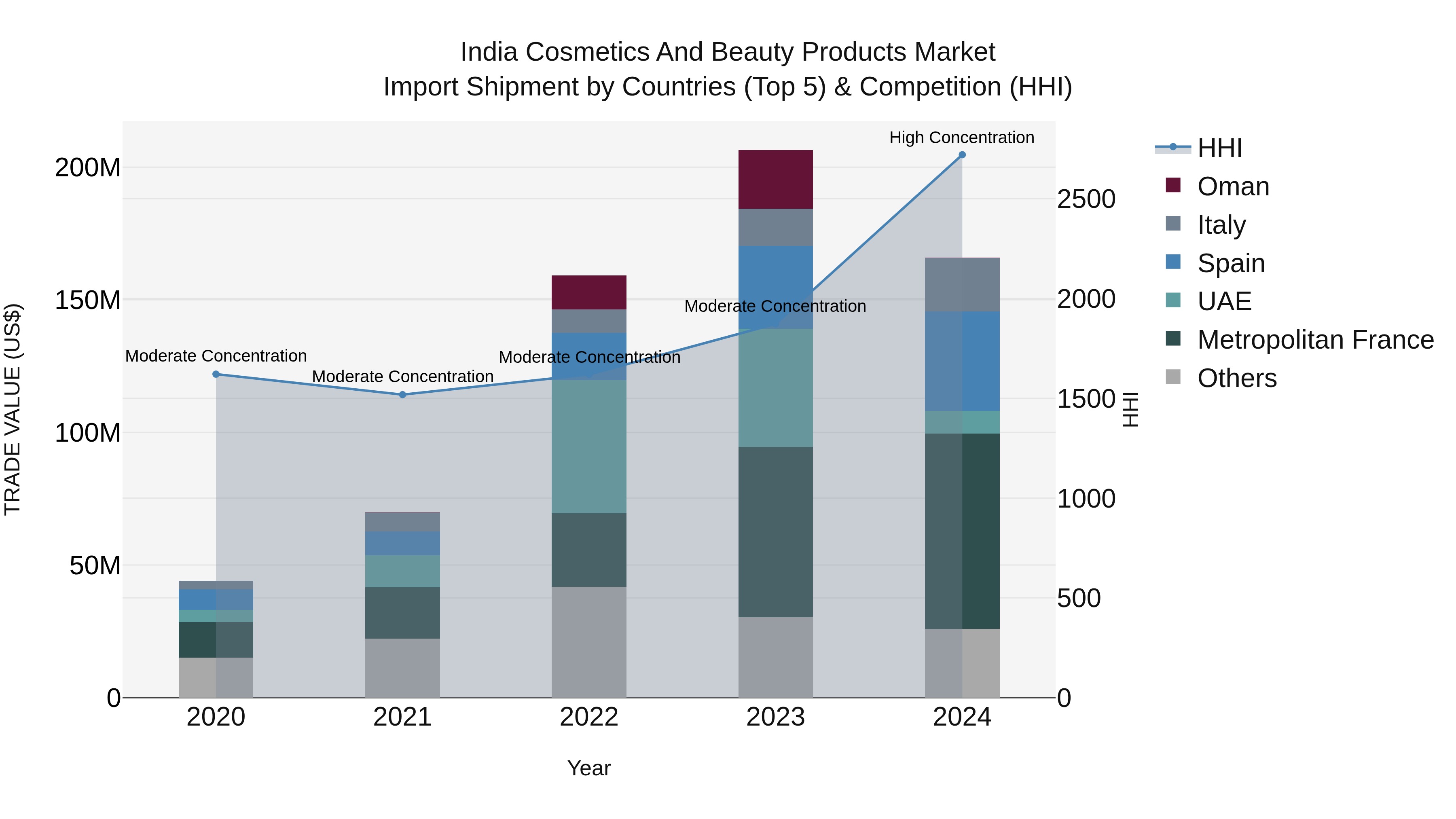 India Cosmetics and Beauty Products Market Top 5 Importing Countries and Market Competition (HHI) Analysis