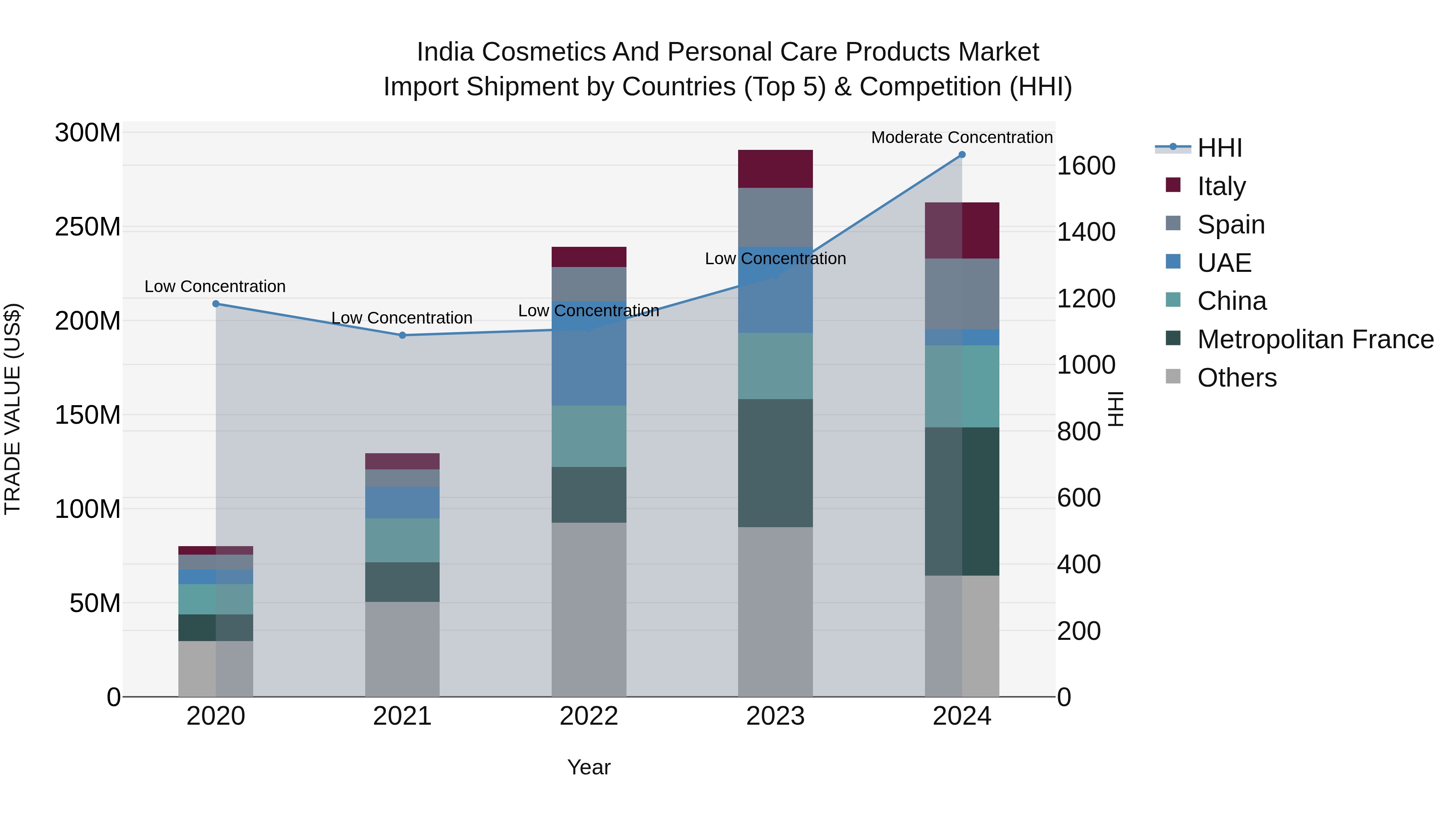 India Cosmetics and Personal Care Products Market Top 5 Importing Countries and Market Competition (HHI) Analysis