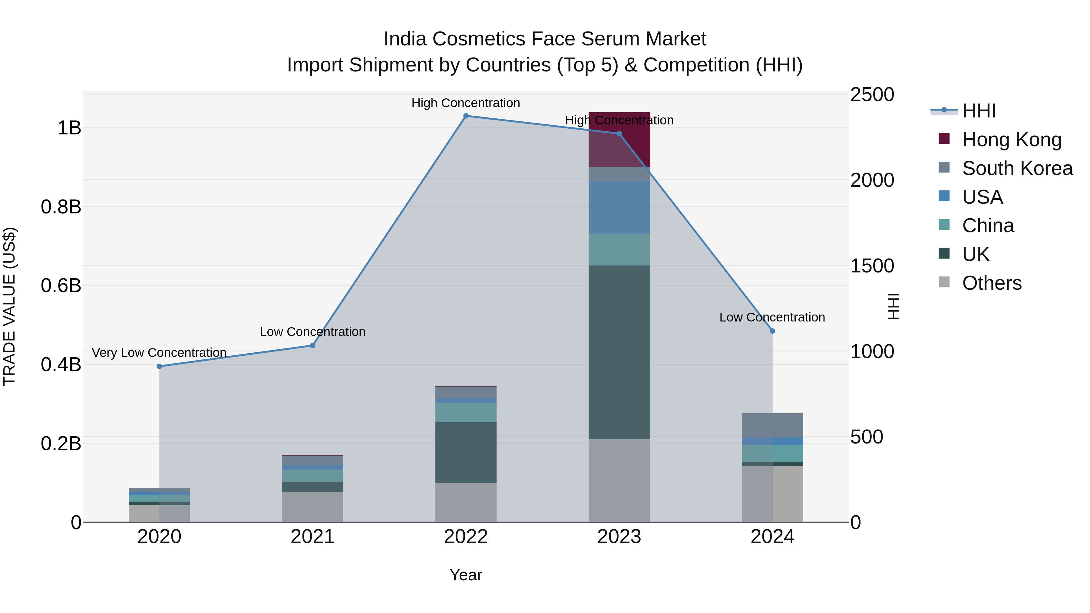 India Cosmetics Face Serum Market Top 5 Importing Countries and Market Competition (HHI) Analysis