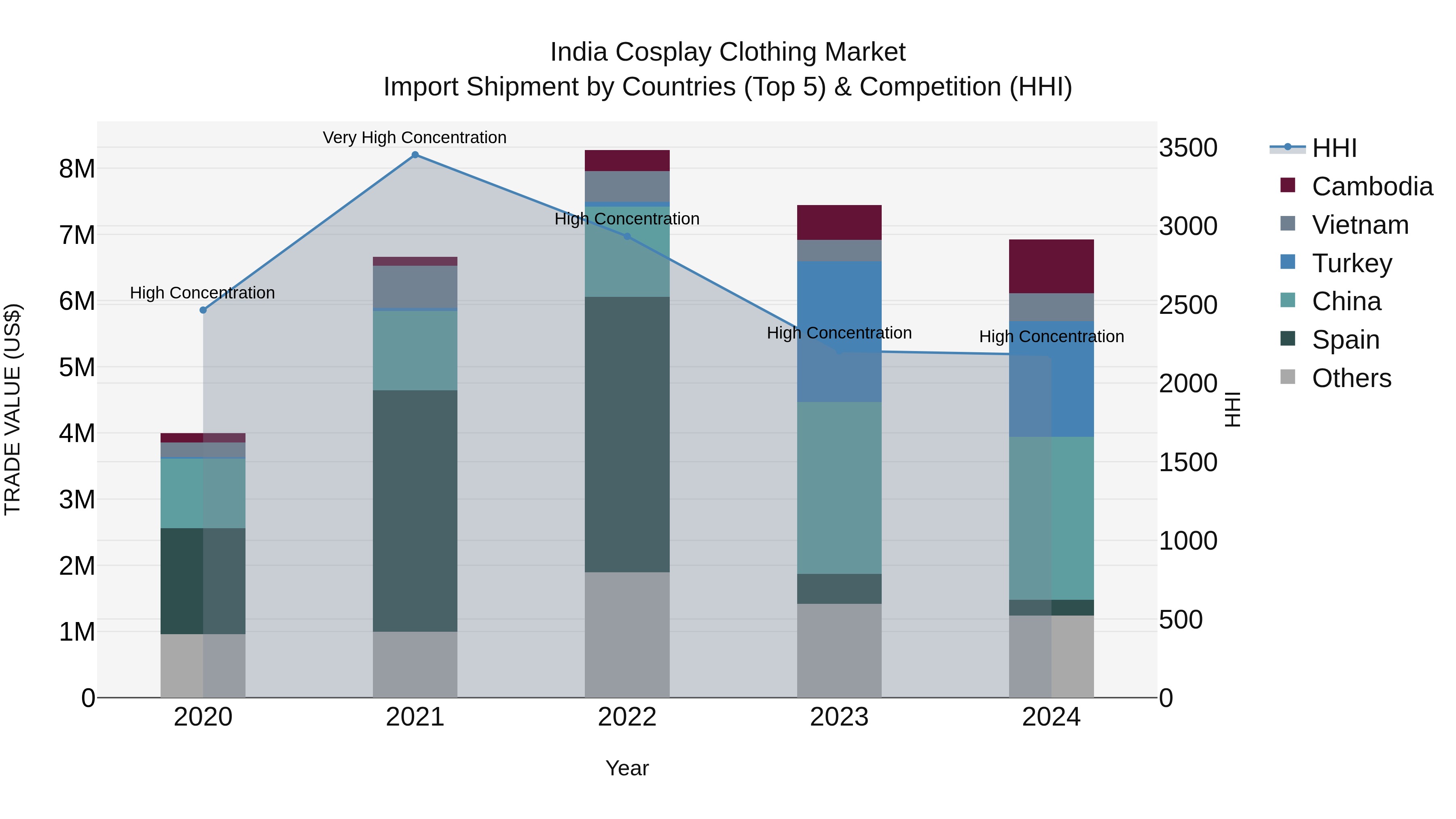 India Cosplay Clothing Market Top 5 Importing Countries and Market Competition (HHI) Analysis