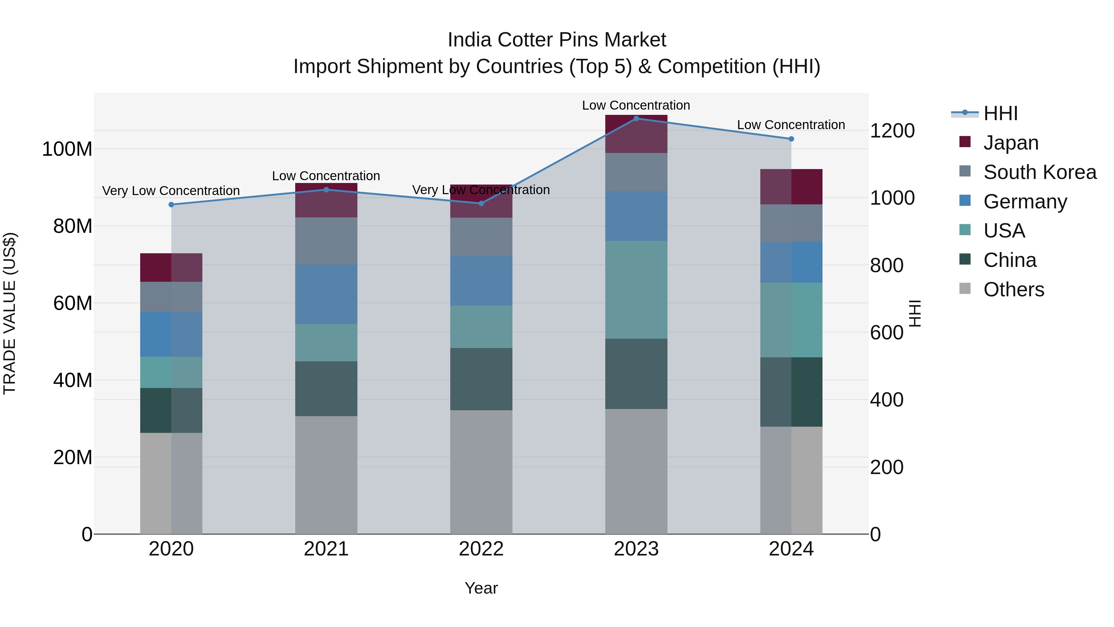 India Cotter Pins Market Top 5 Importing Countries and Market Competition (HHI) Analysis