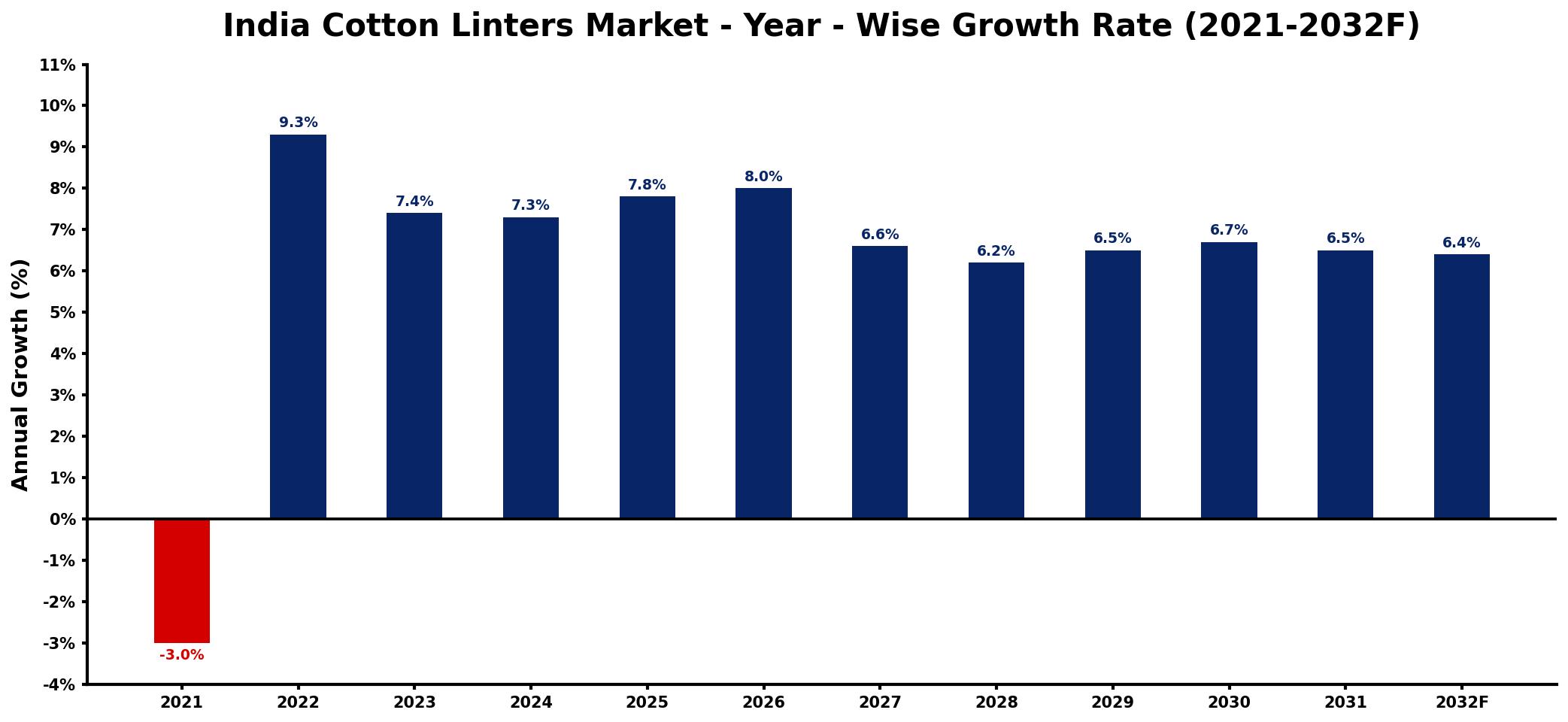 India Cotton Linters Market Year-wise Growth Rate and Key Drivers