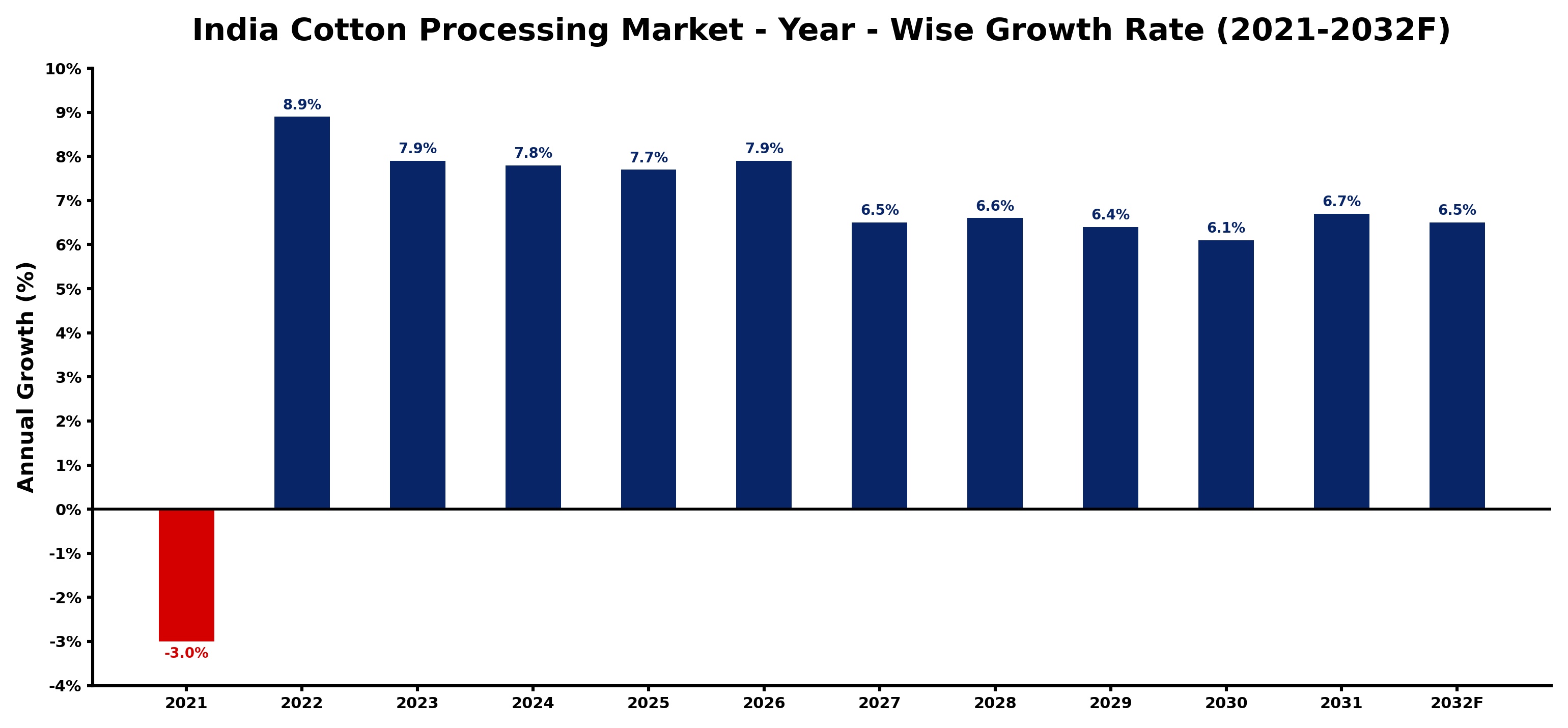 India Cotton Processing Market Year-wise Growth Rate and Key Drivers
