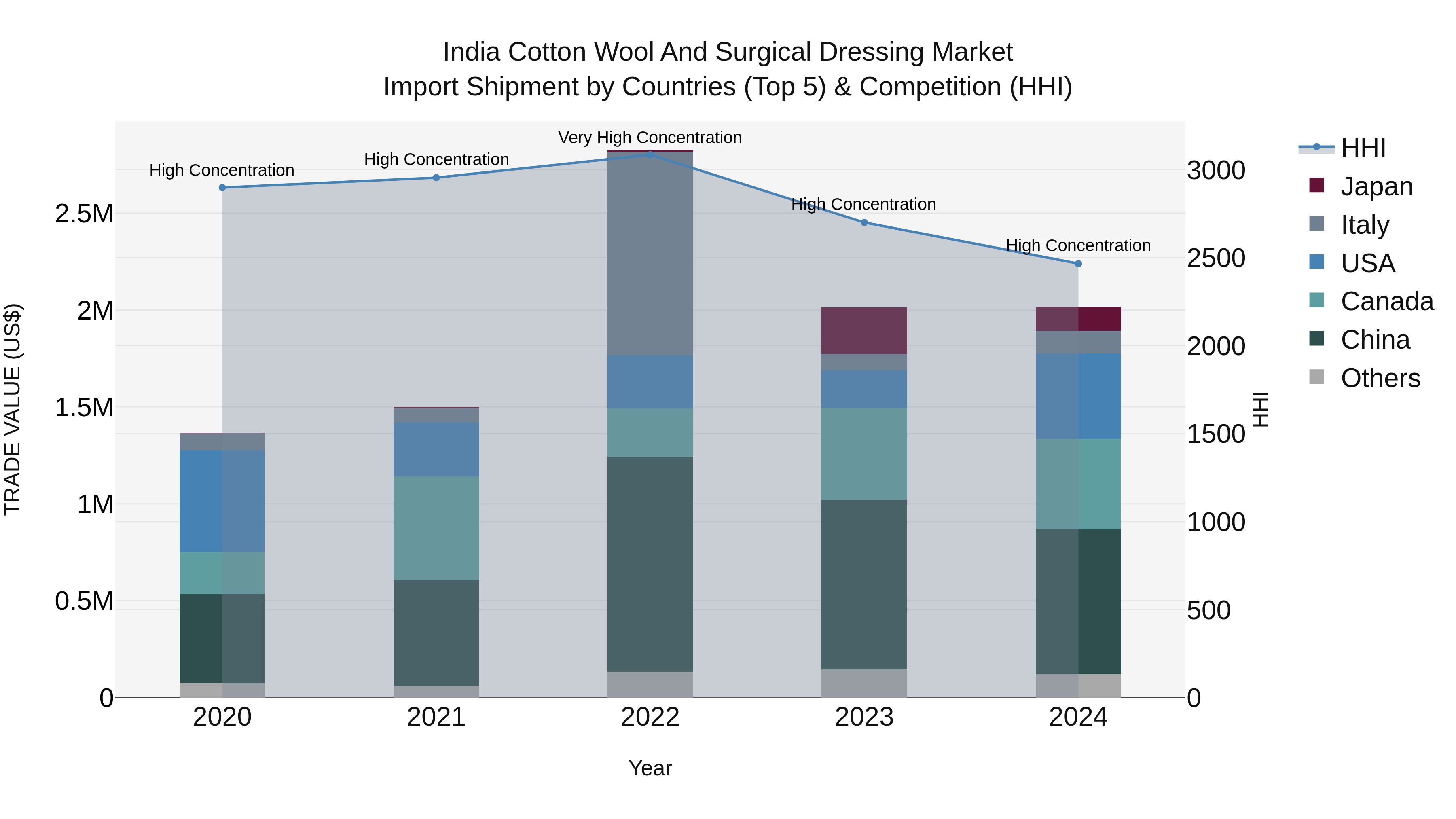 India Cotton Wool and Surgical Dressing Market Top 5 Importing Countries and Market Competition (HHI) Analysis