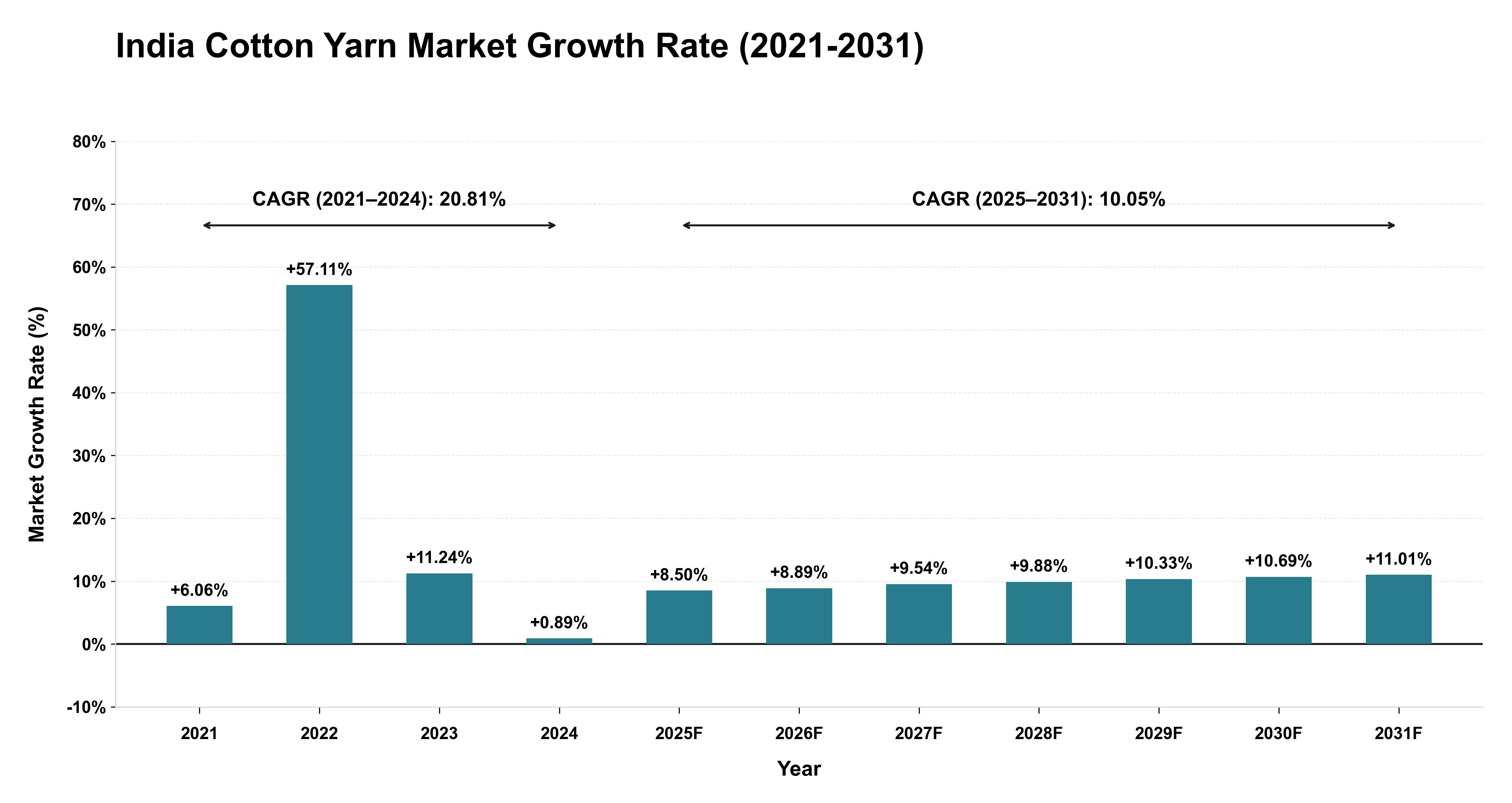 India Cotton Yarn Market Growth Rate Analysis (2021-2031)