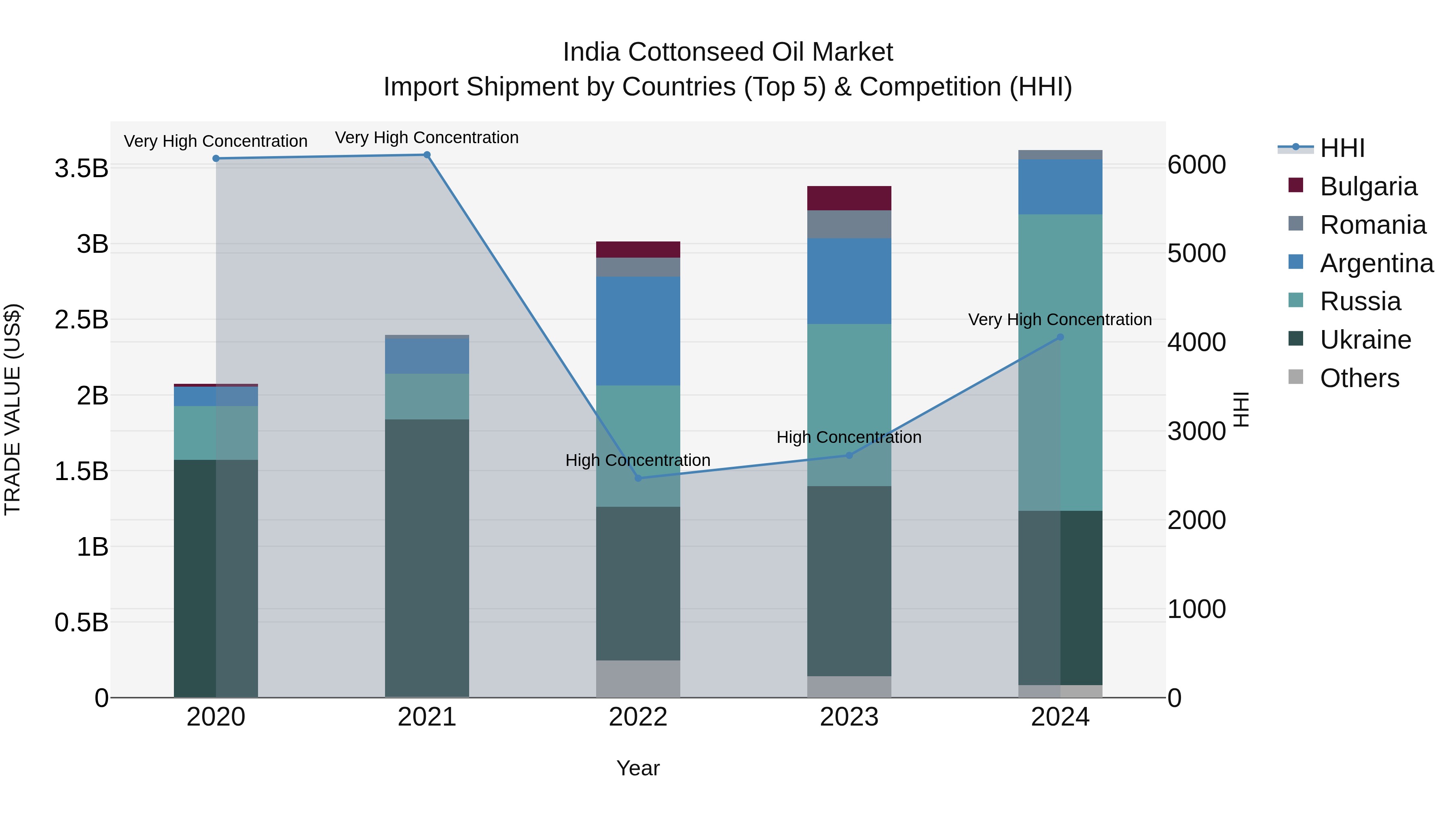 India Cottonseed Oil Market Top 5 Importing Countries and Market Competition (HHI) Analysis