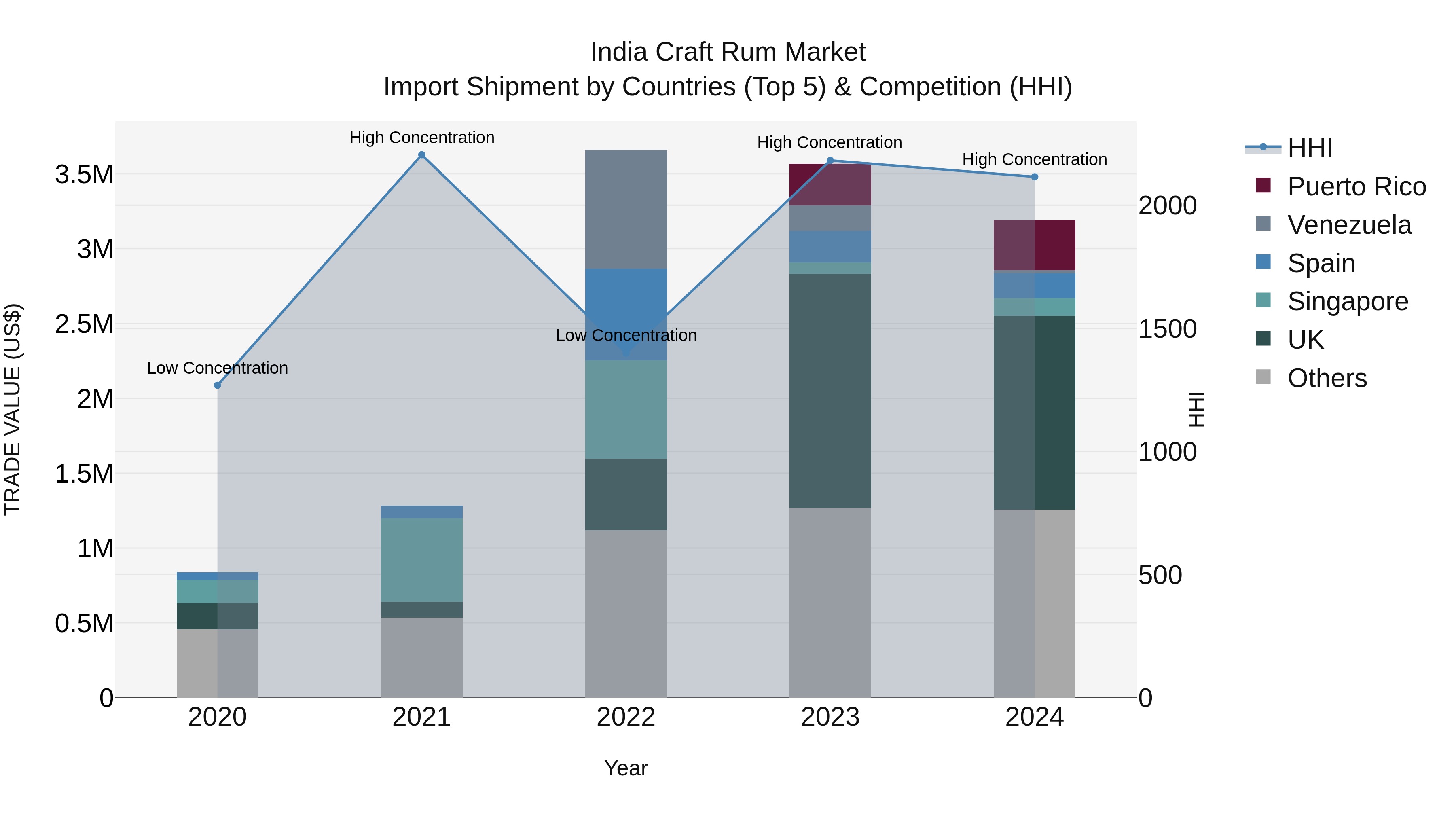 India Craft Rum Market Top 5 Importing Countries and Market Competition (HHI) Analysis