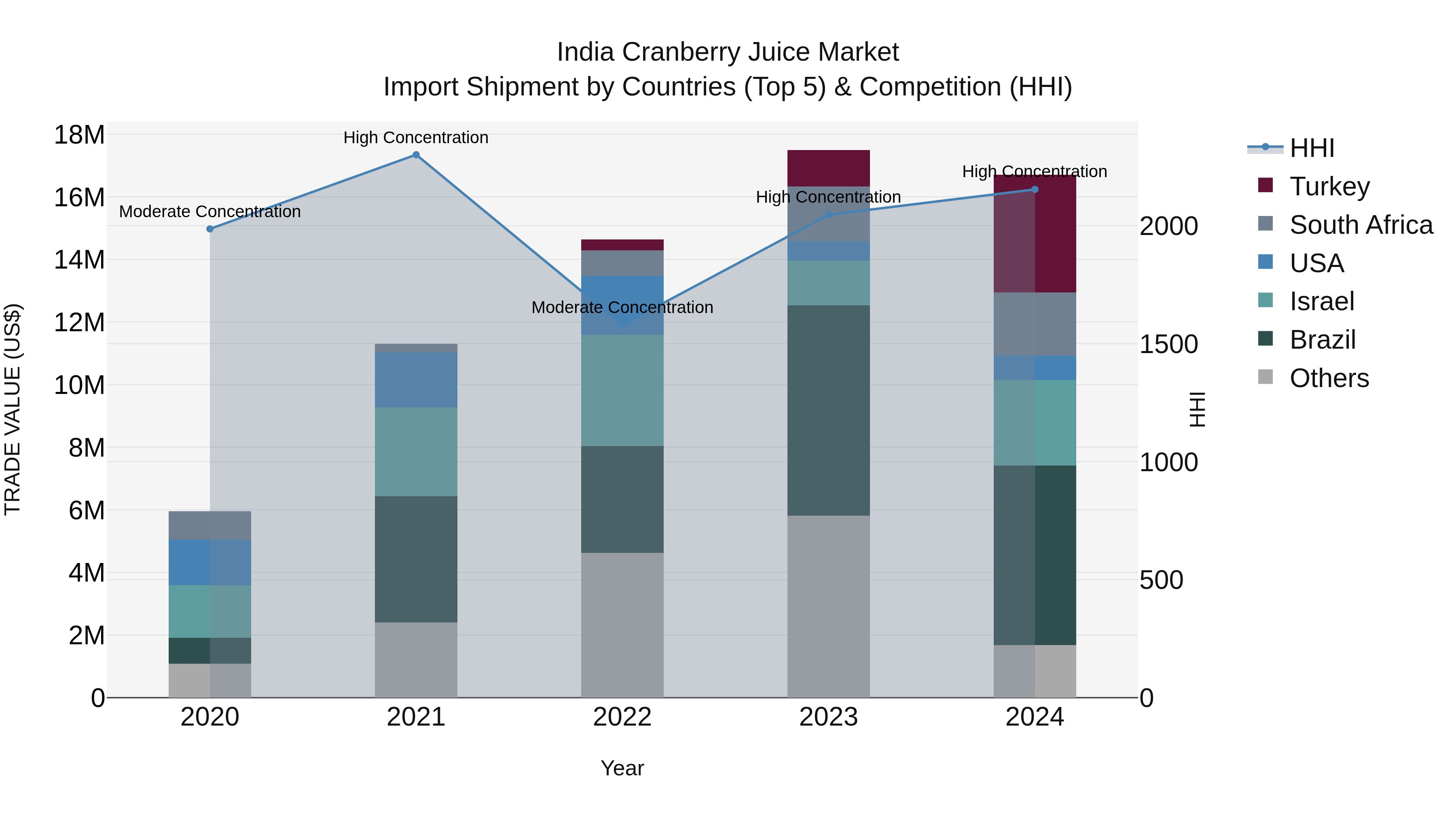 India Cranberry Juice Market Top 5 Importing Countries and Market Competition (HHI) Analysis