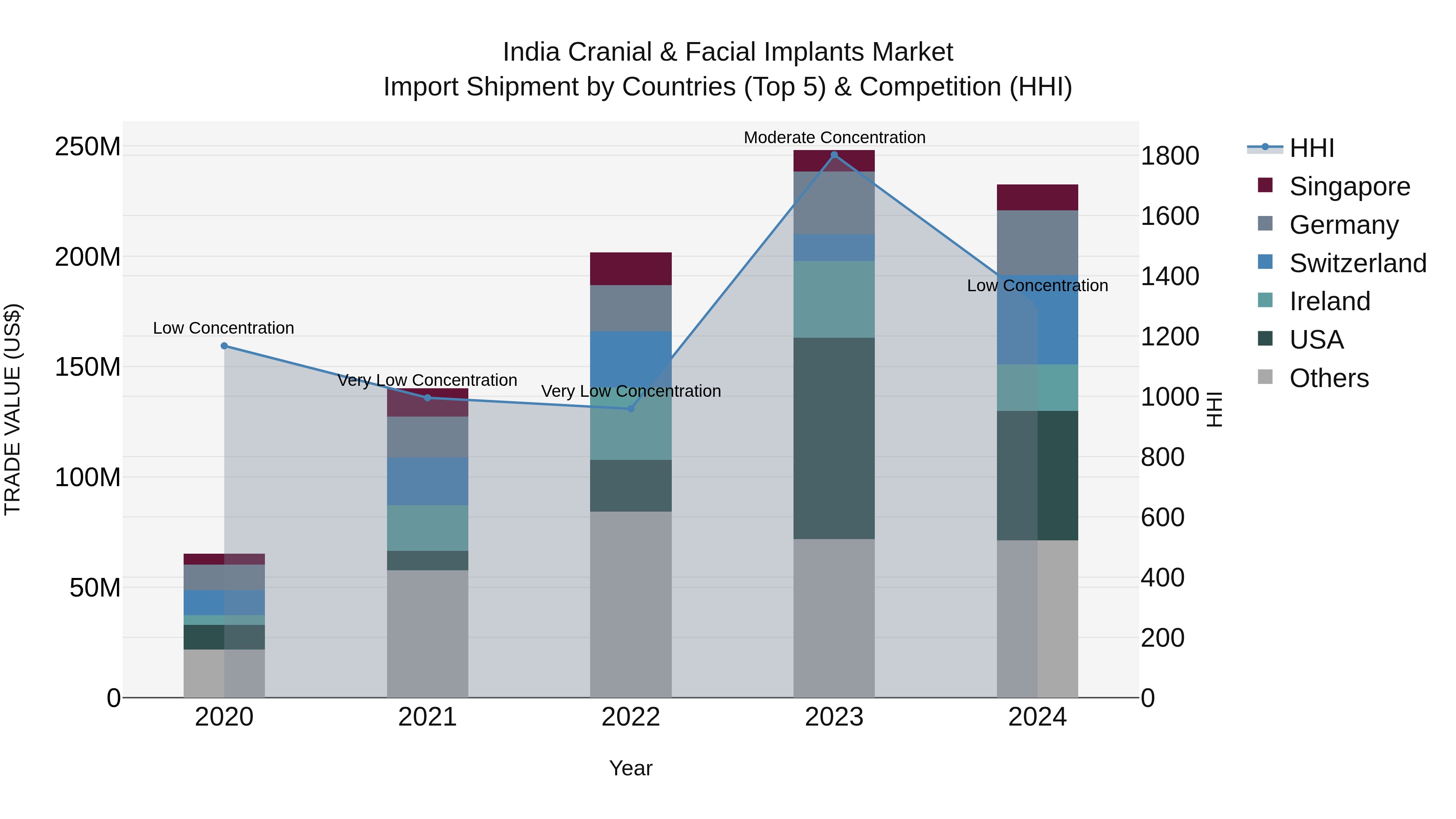 India Cranial & Facial Implants Market Top 5 Importing Countries and Market Competition (HHI) Analysis