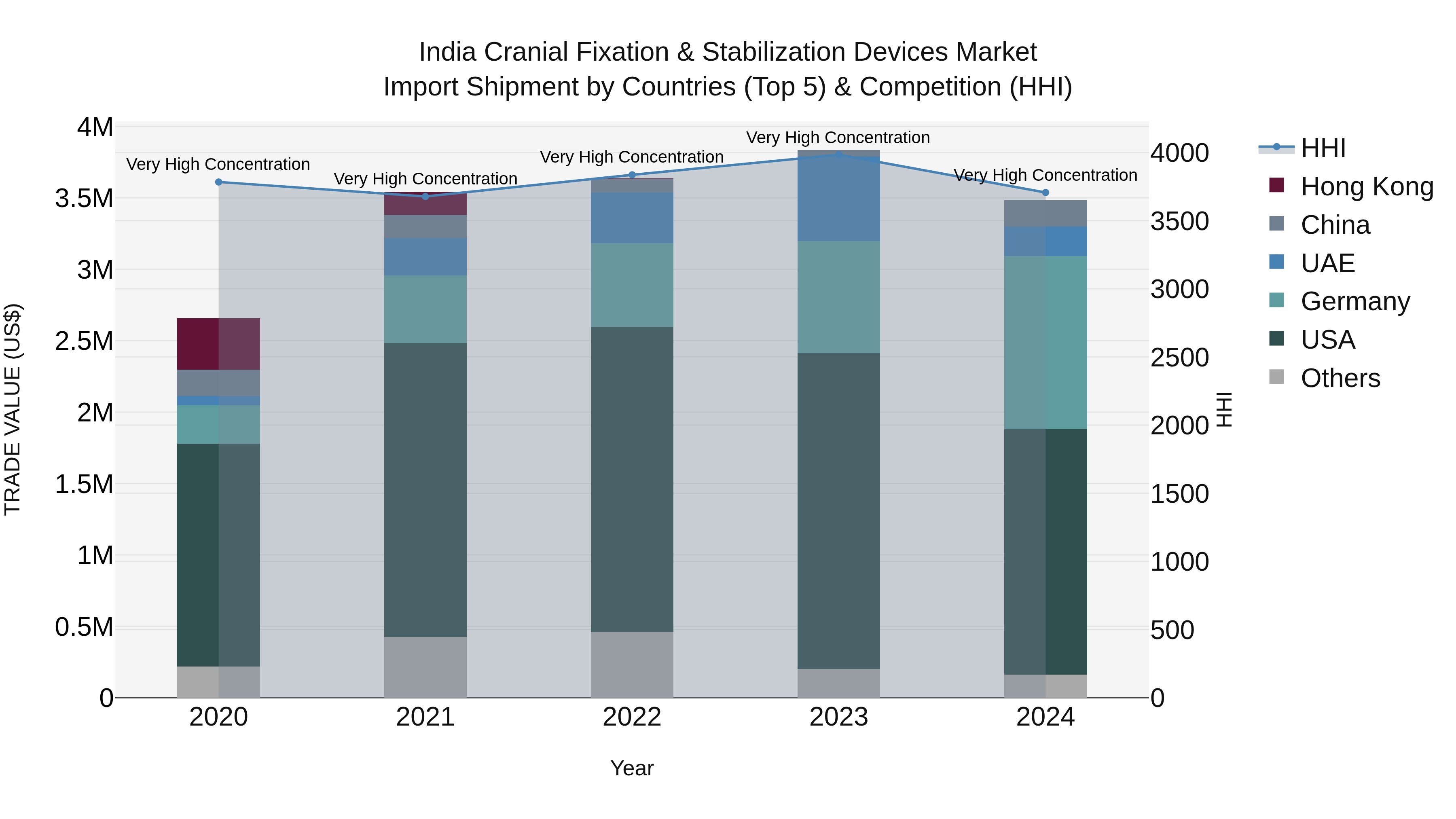 India Cranial Fixation & Stabilization Devices Market Top 5 Importing Countries and Market Competition (HHI) Analysis