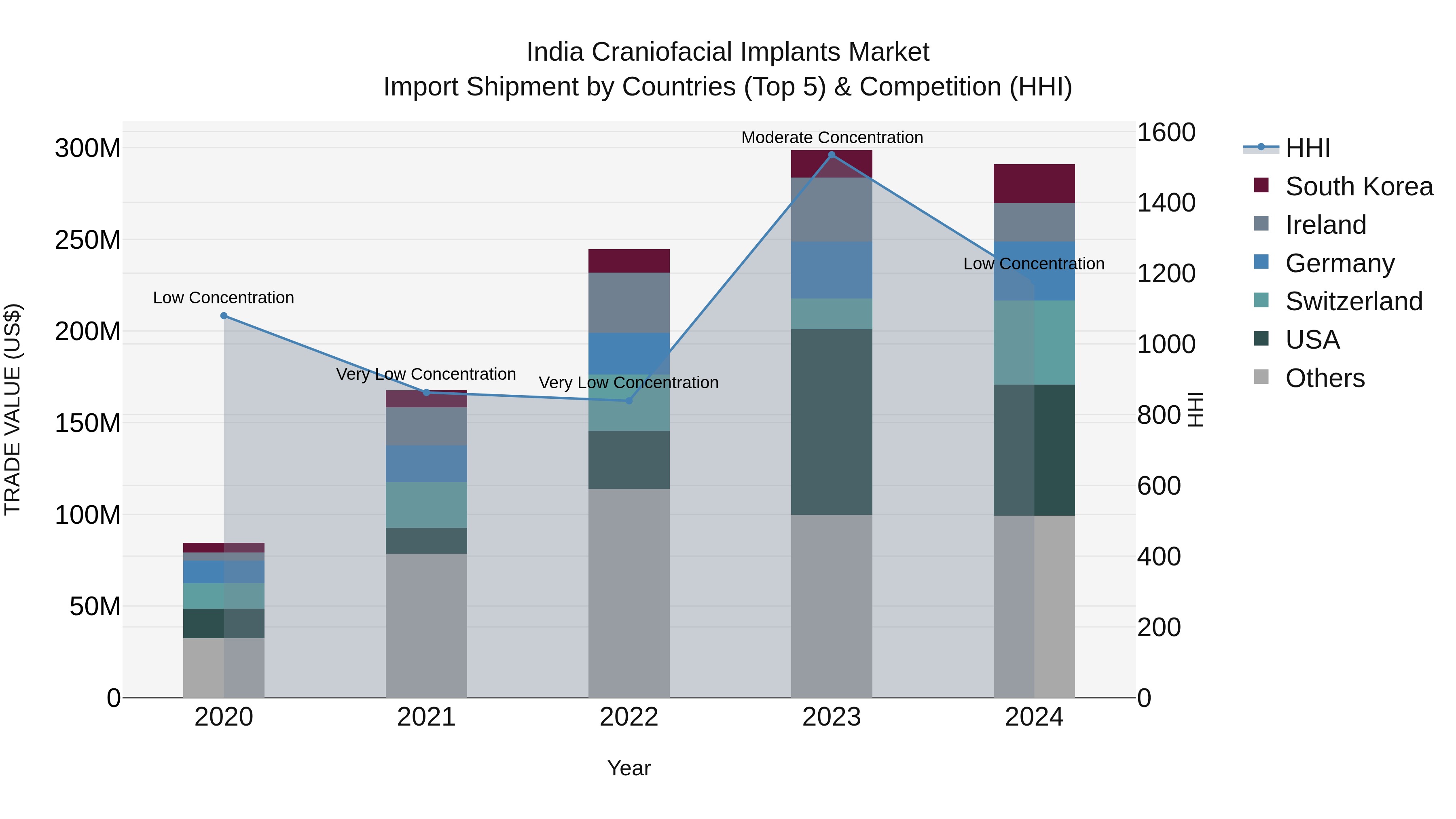 India Craniofacial Implants Market Top 5 Importing Countries and Market Competition (HHI) Analysis
