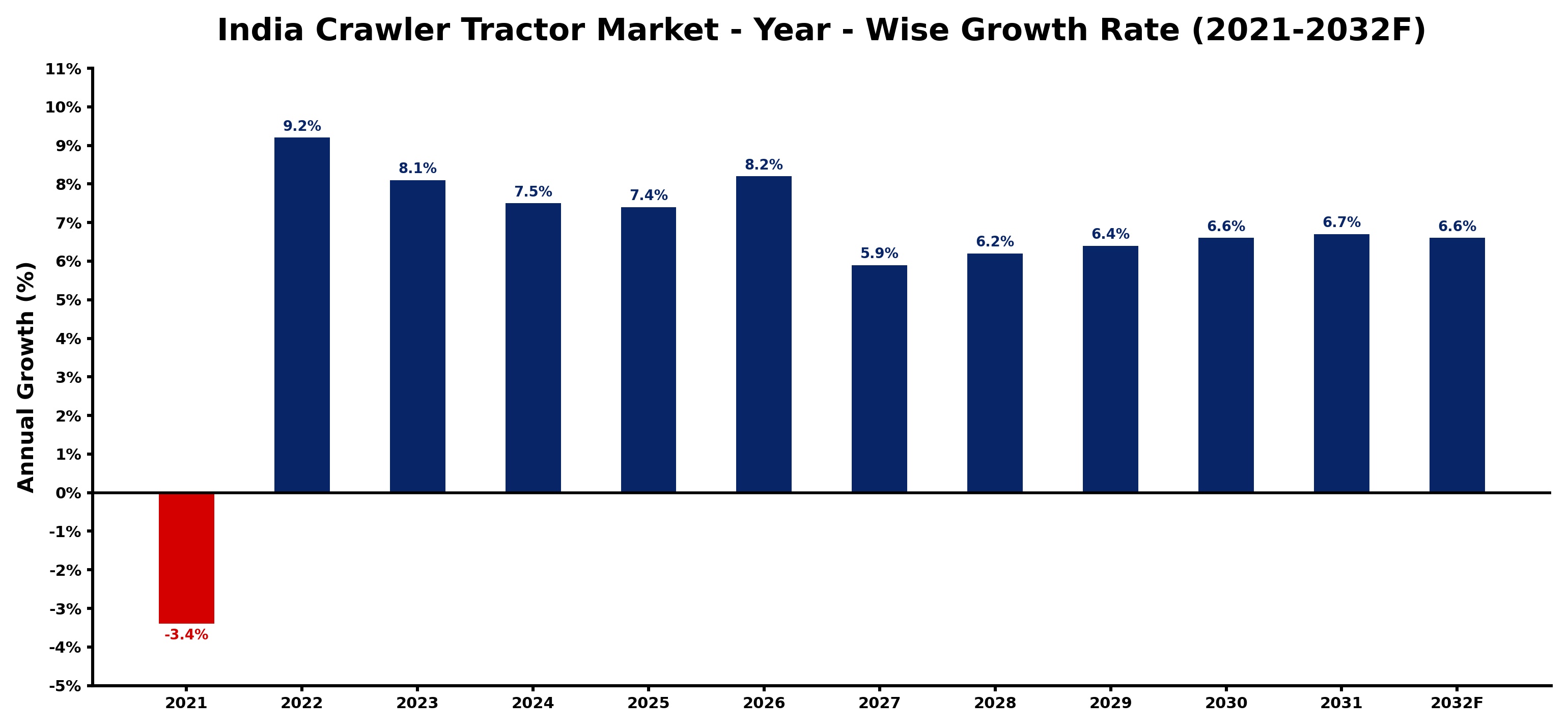 India Crawler Tractor Market Year-wise Growth Rate and Key Drivers