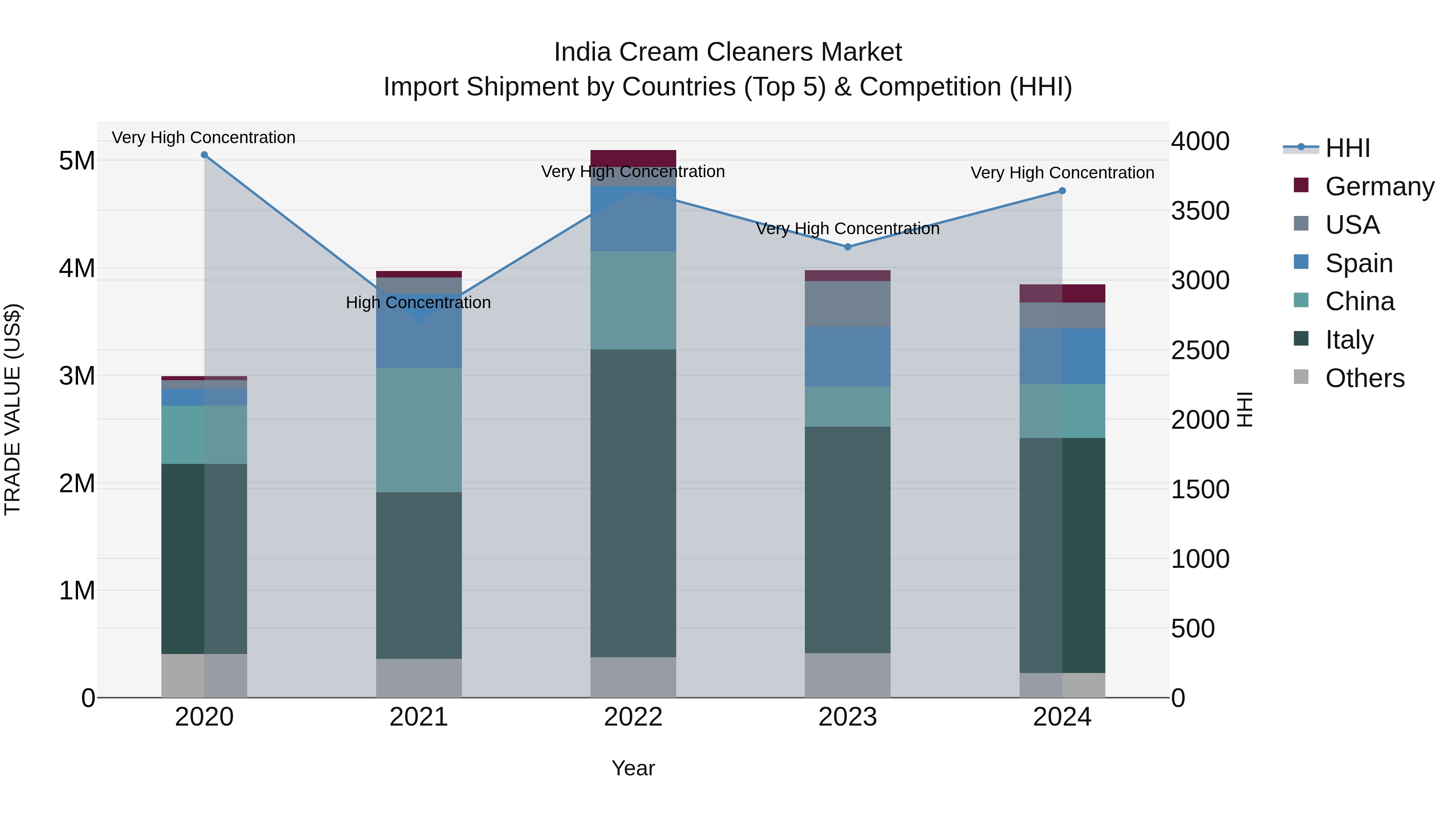India Cream Cleaners Market Top 5 Importing Countries and Market Competition (HHI) Analysis